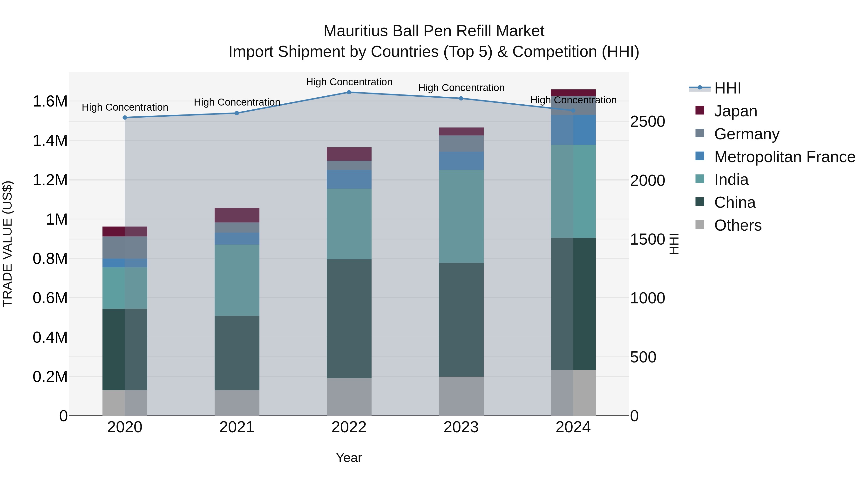 Mauritius Ball Pen Refill Market Top 5 Importing Countries and Market Competition (HHI) Analysis