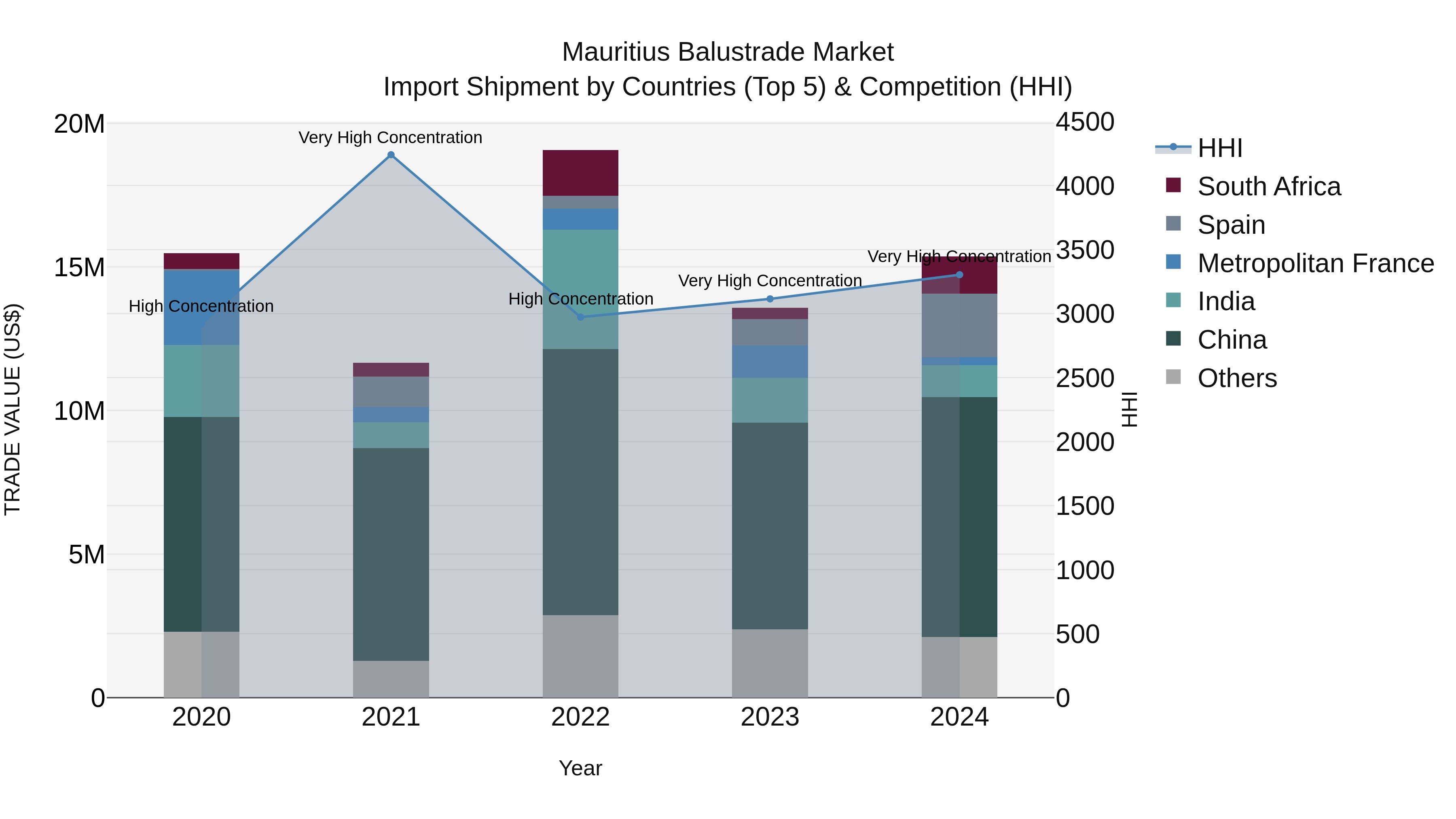 Mauritius Balustrade Market Top 5 Importing Countries and Market Competition (HHI) Analysis