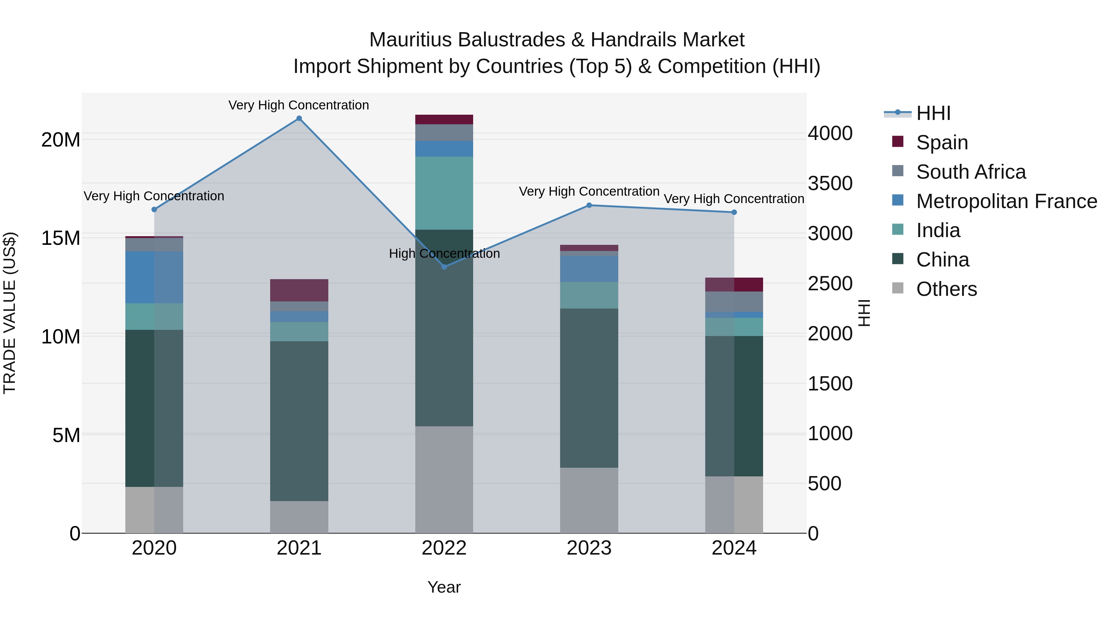 Mauritius Balustrades & Handrails Market Top 5 Importing Countries and Market Competition (HHI) Analysis