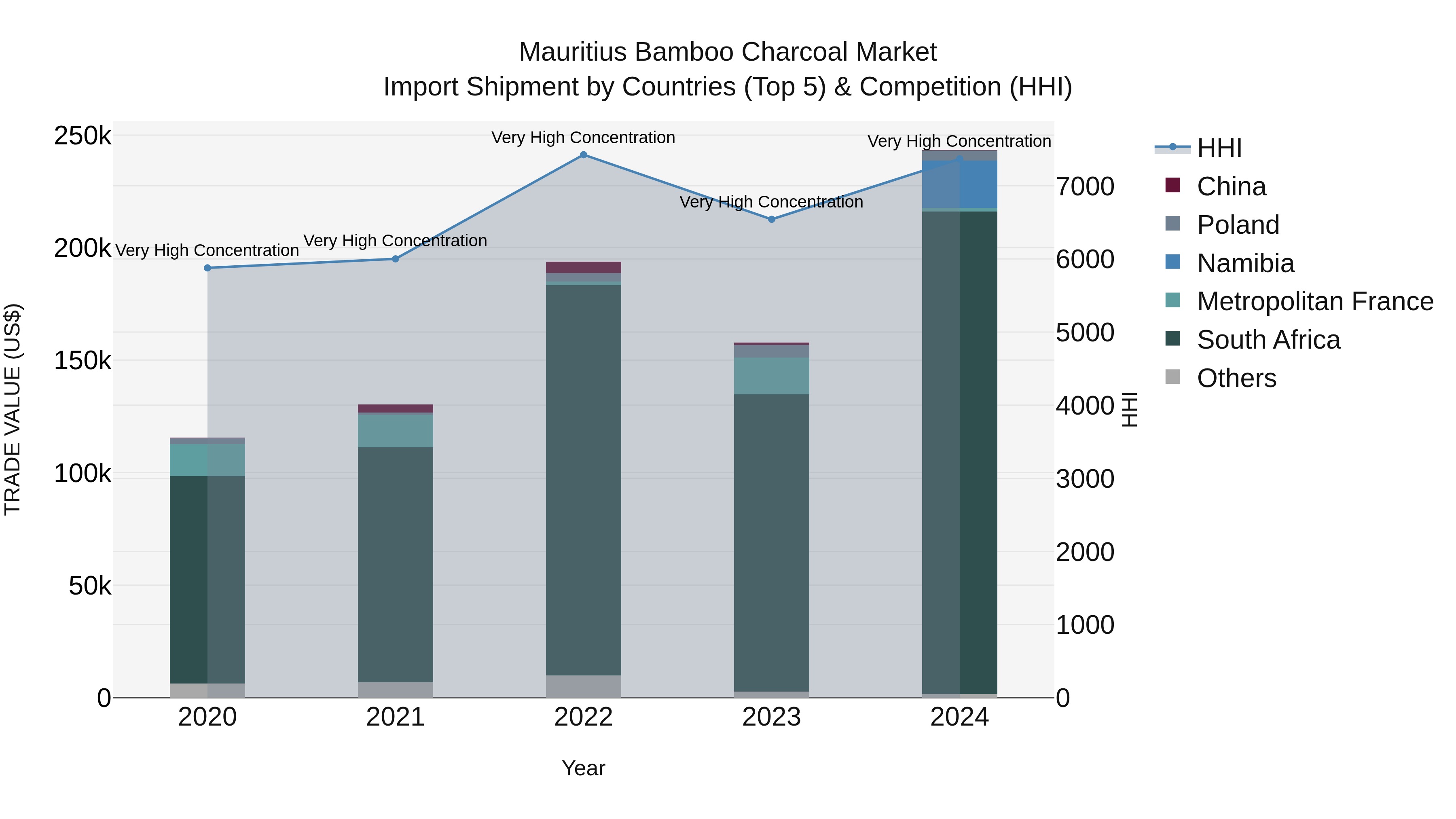 Mauritius Bamboo Charcoal Market Top 5 Importing Countries and Market Competition (HHI) Analysis