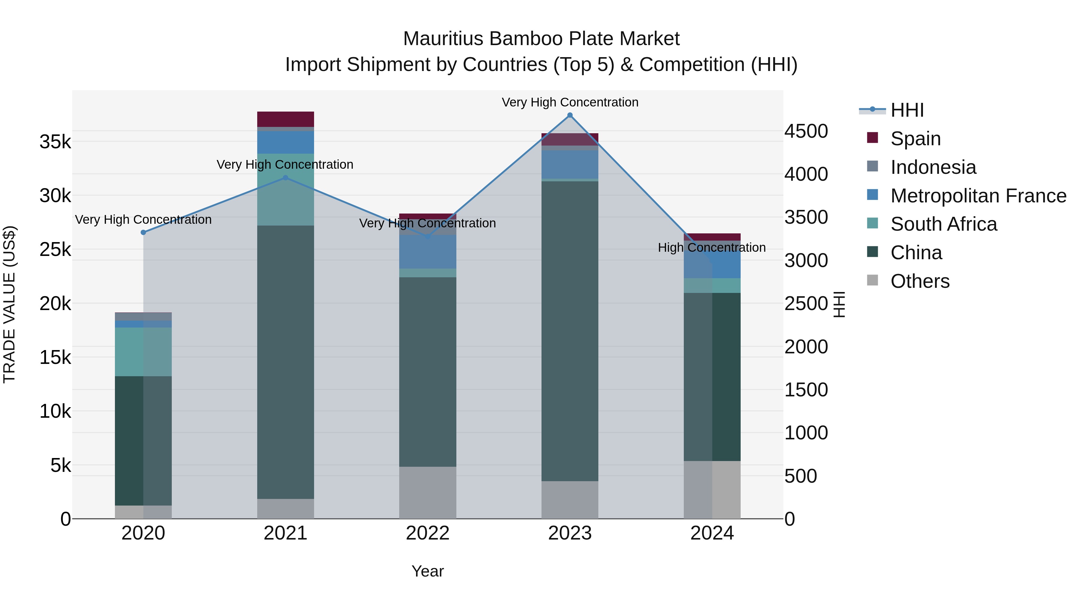 Mauritius Bamboo Plate Market Top 5 Importing Countries and Market Competition (HHI) Analysis