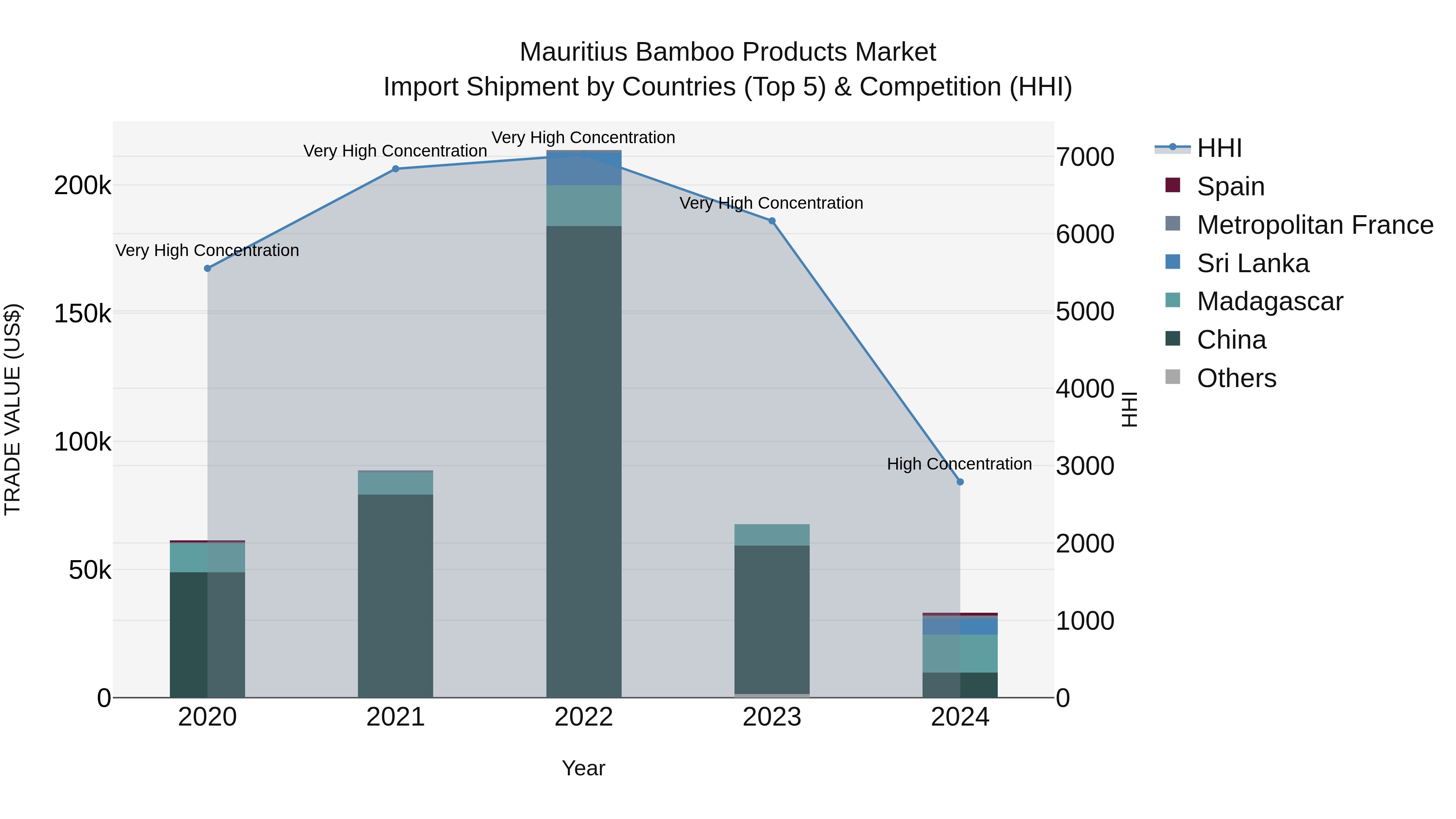 Mauritius Bamboo Products Market Top 5 Importing Countries and Market Competition (HHI) Analysis