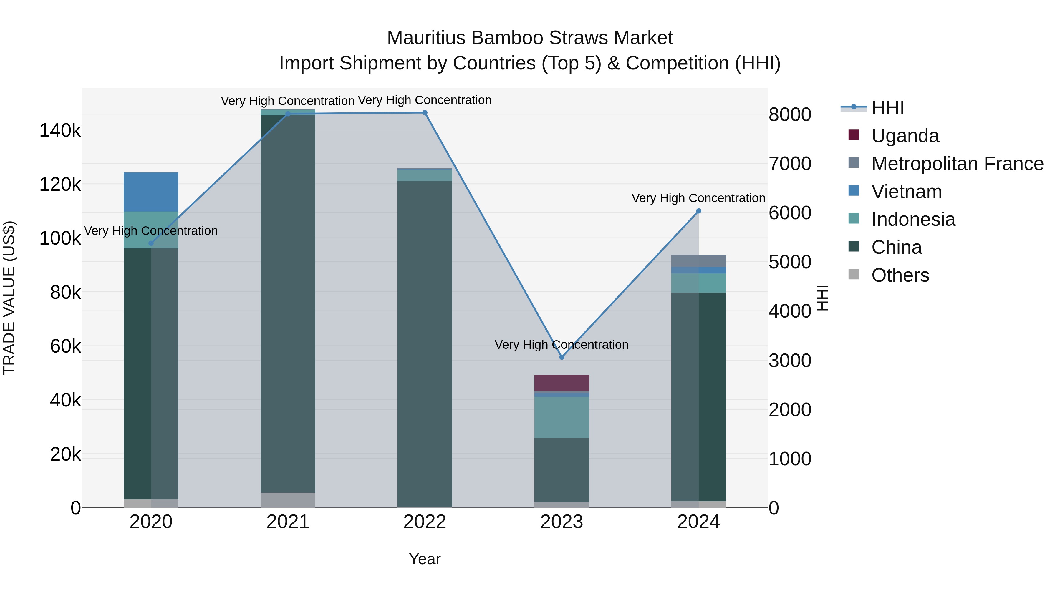 Mauritius Bamboo Straws Market Top 5 Importing Countries and Market Competition (HHI) Analysis