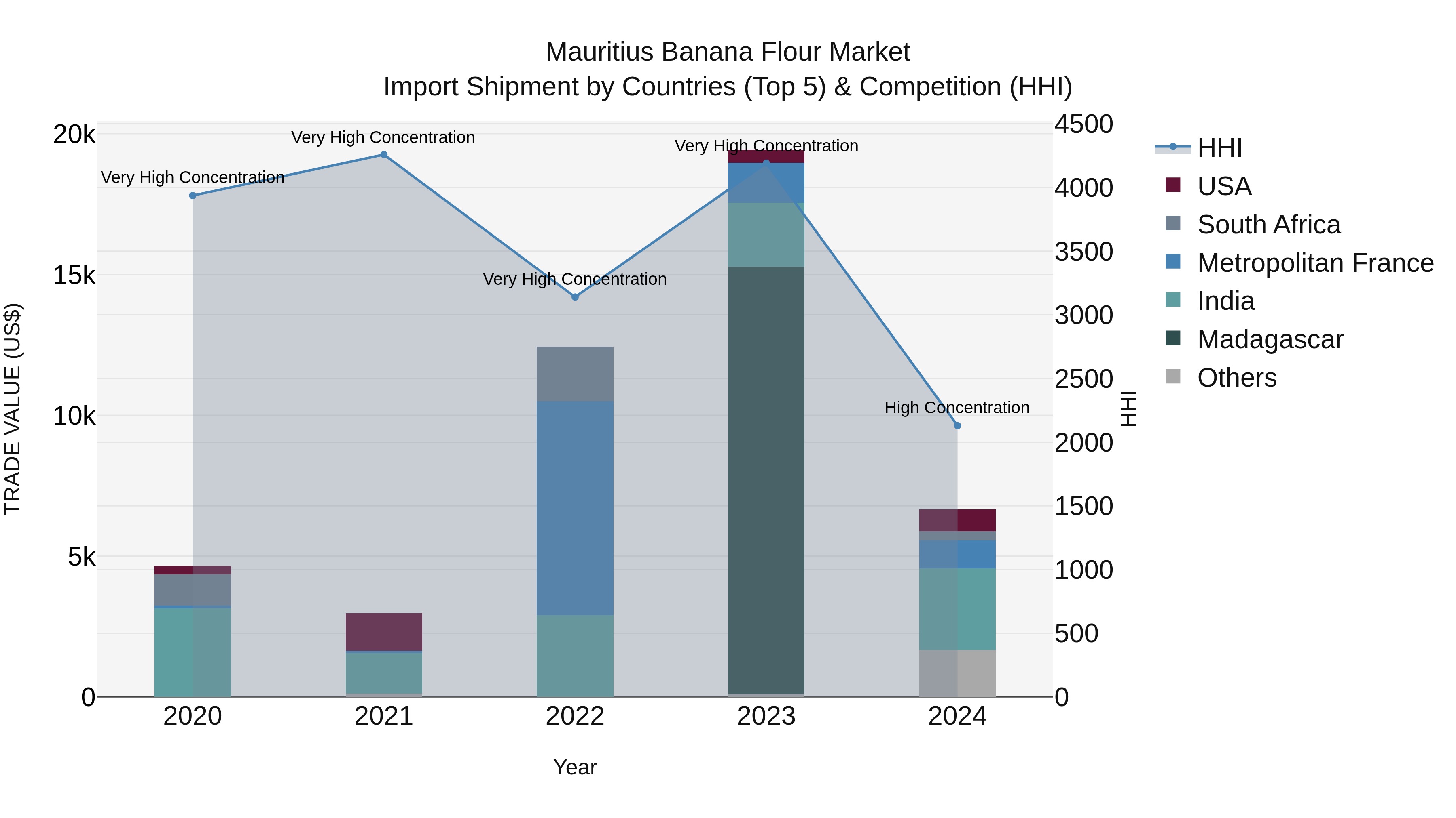 Mauritius Banana Flour Market Top 5 Importing Countries and Market Competition (HHI) Analysis