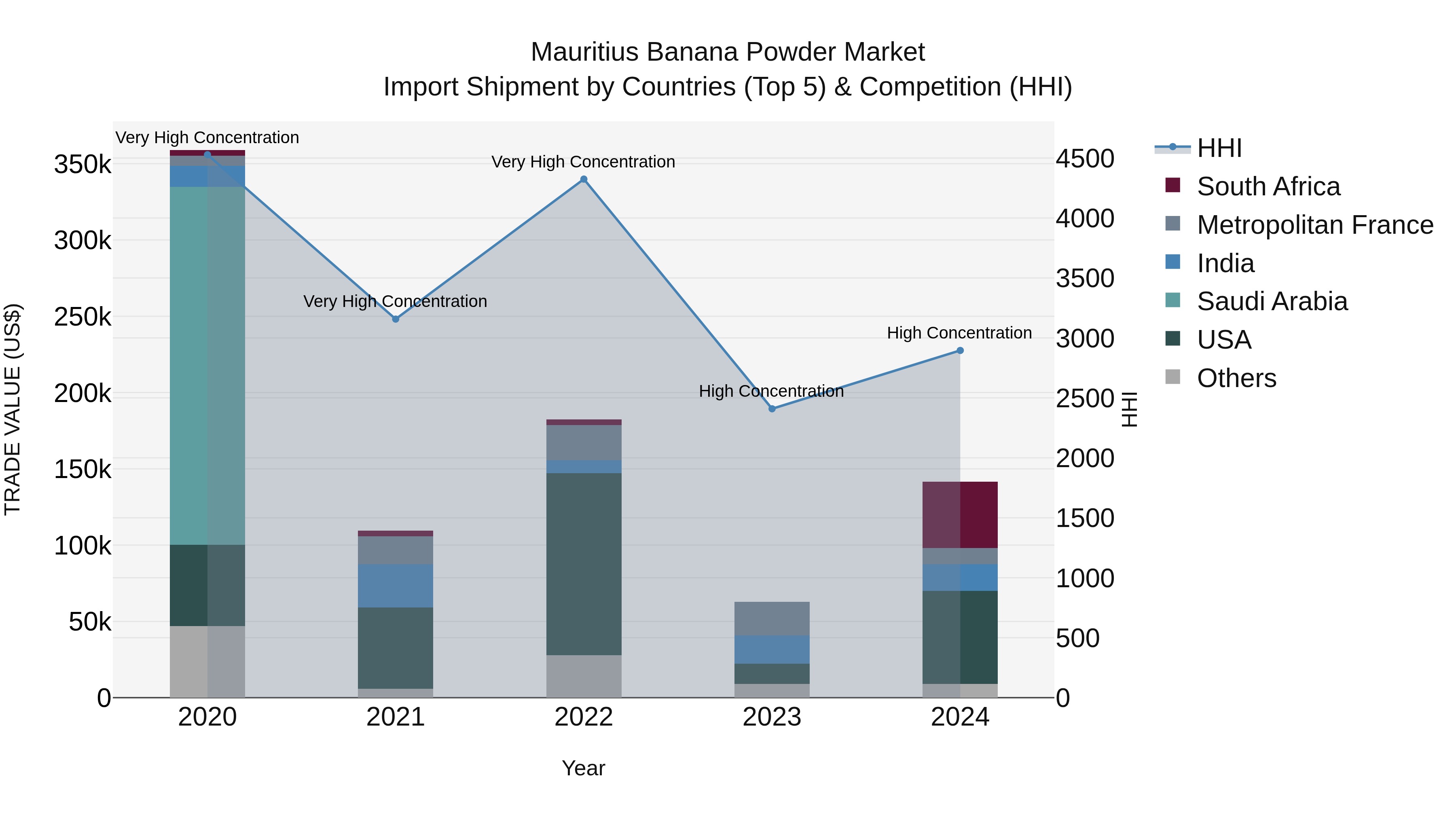 Mauritius Banana Powder Market Top 5 Importing Countries and Market Competition (HHI) Analysis