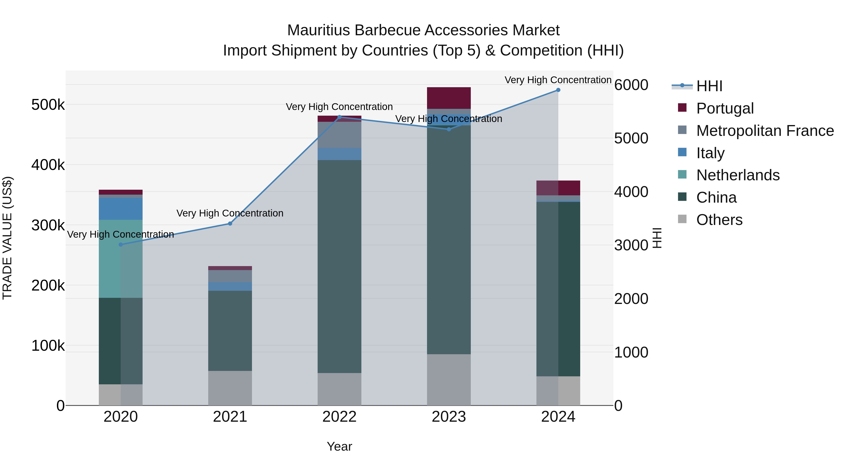 Mauritius Barbecue Accessories Market Top 5 Importing Countries and Market Competition (HHI) Analysis