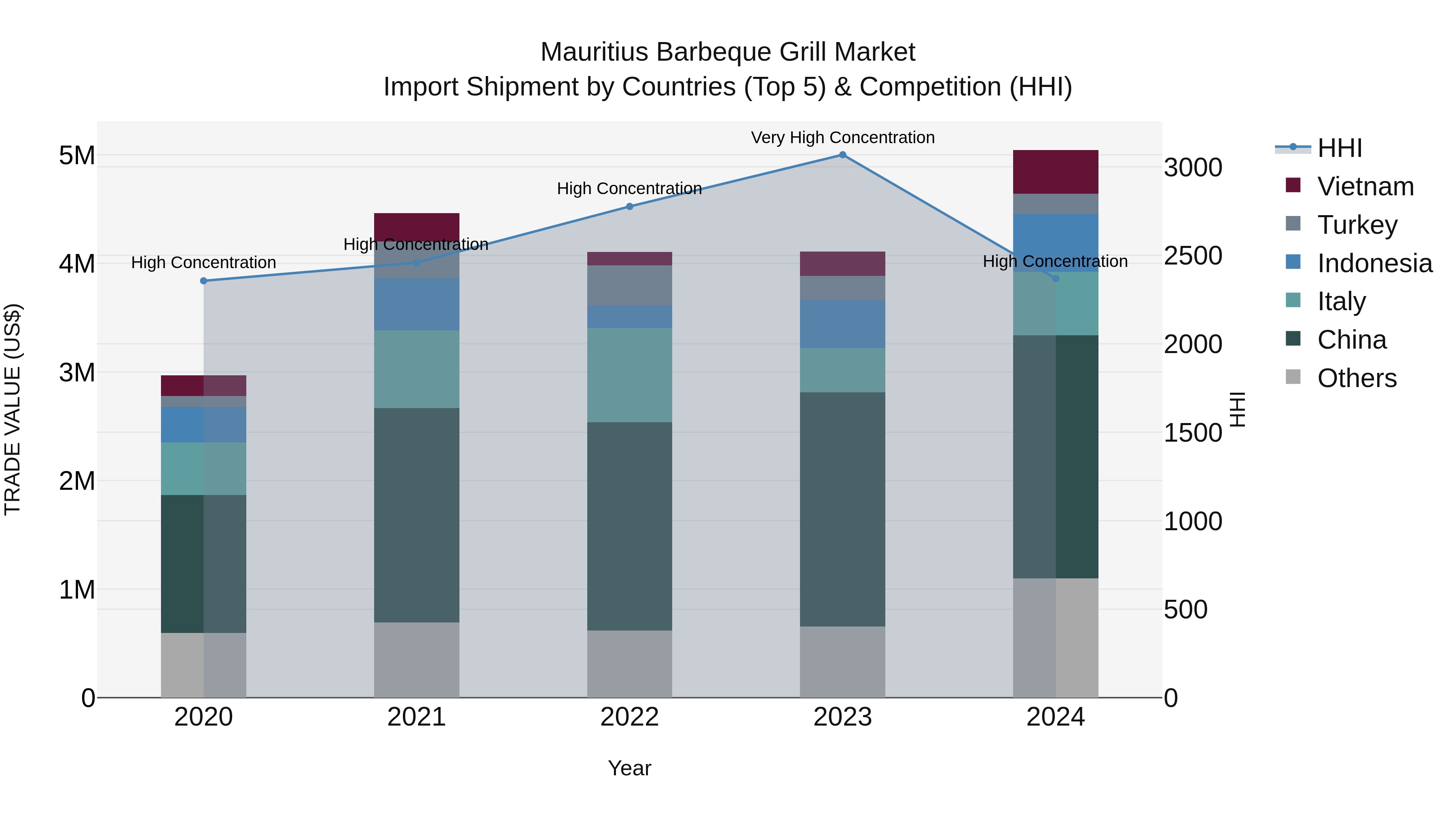 Mauritius Barbeque Grill Market Top 5 Importing Countries and Market Competition (HHI) Analysis