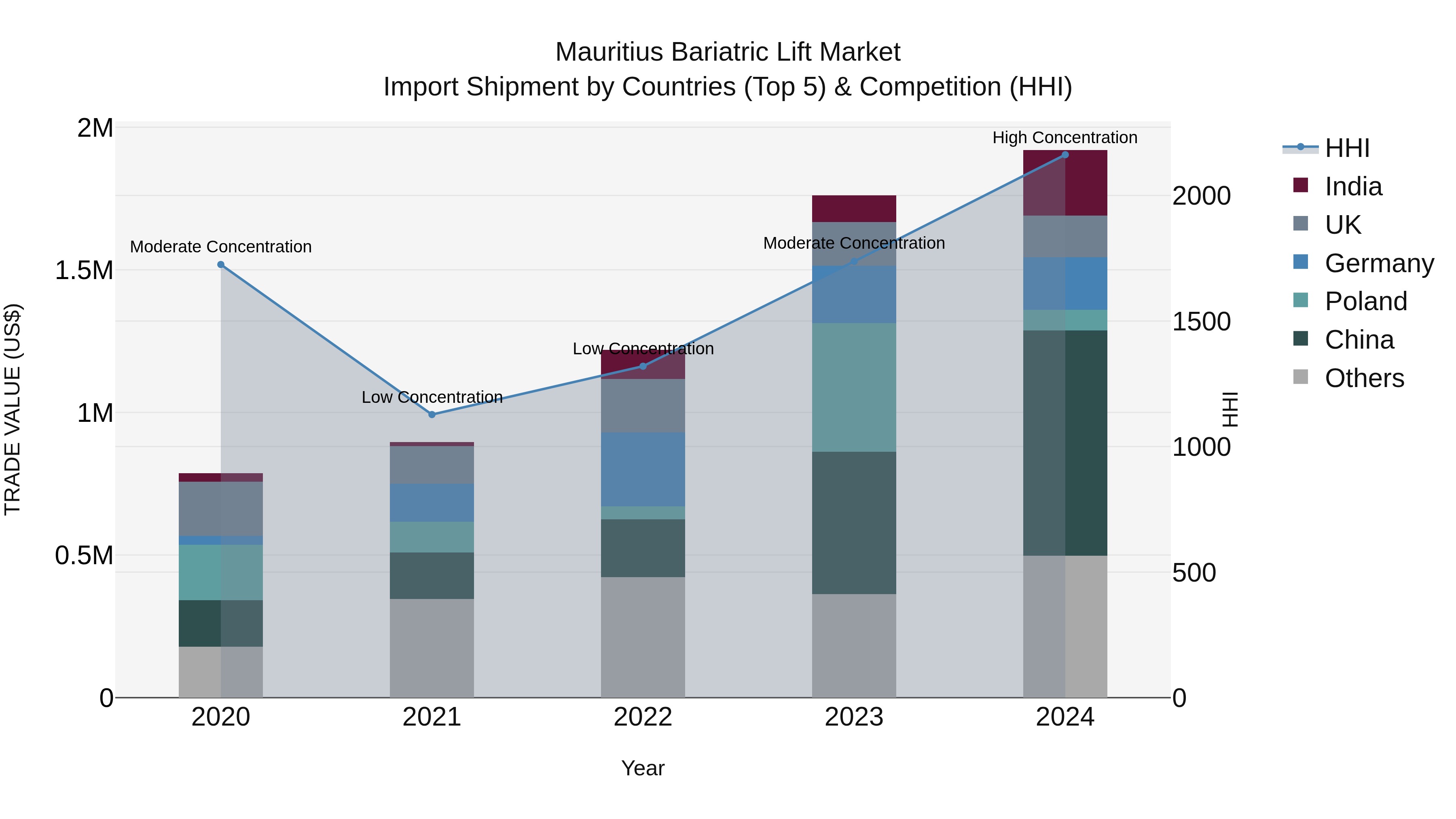 Mauritius Bariatric Lift Market Top 5 Importing Countries and Market Competition (HHI) Analysis