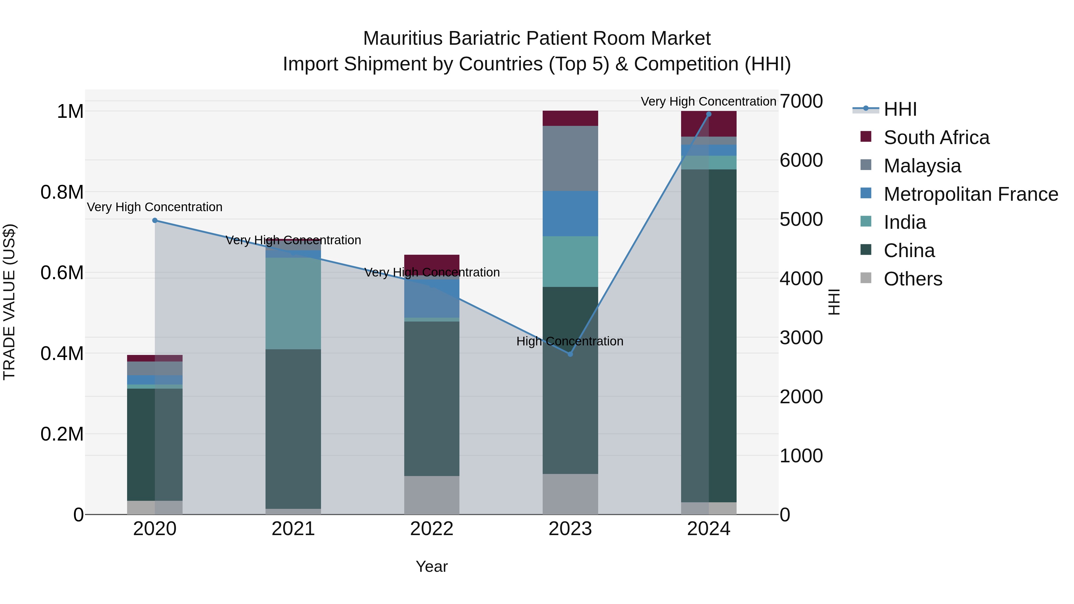 Mauritius Bariatric Patient Room Market Top 5 Importing Countries and Market Competition (HHI) Analysis