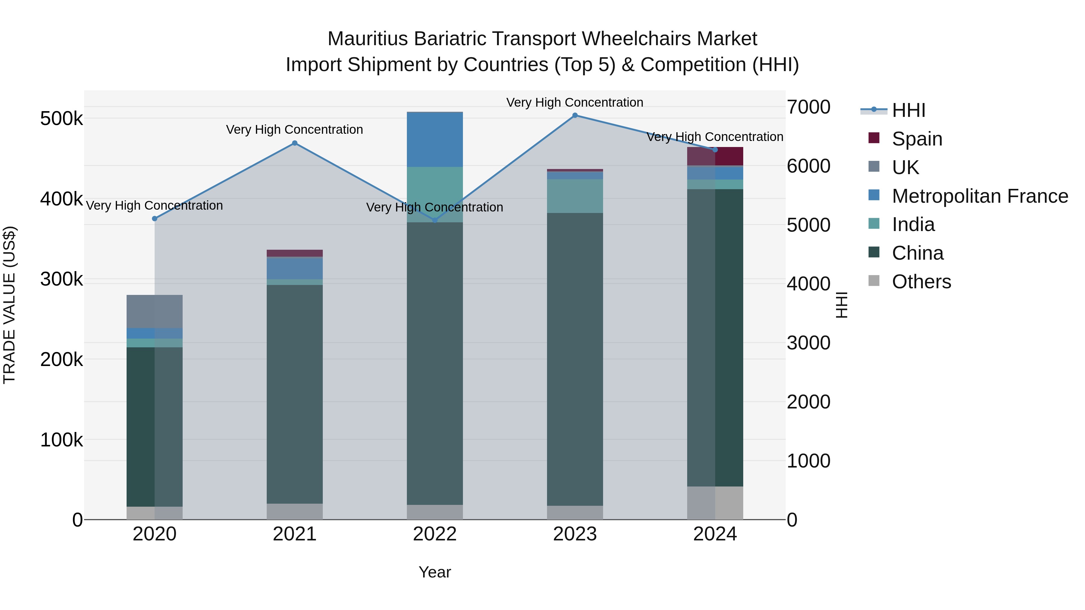 Mauritius Bariatric Transport Wheelchairs Market Top 5 Importing Countries and Market Competition (HHI) Analysis