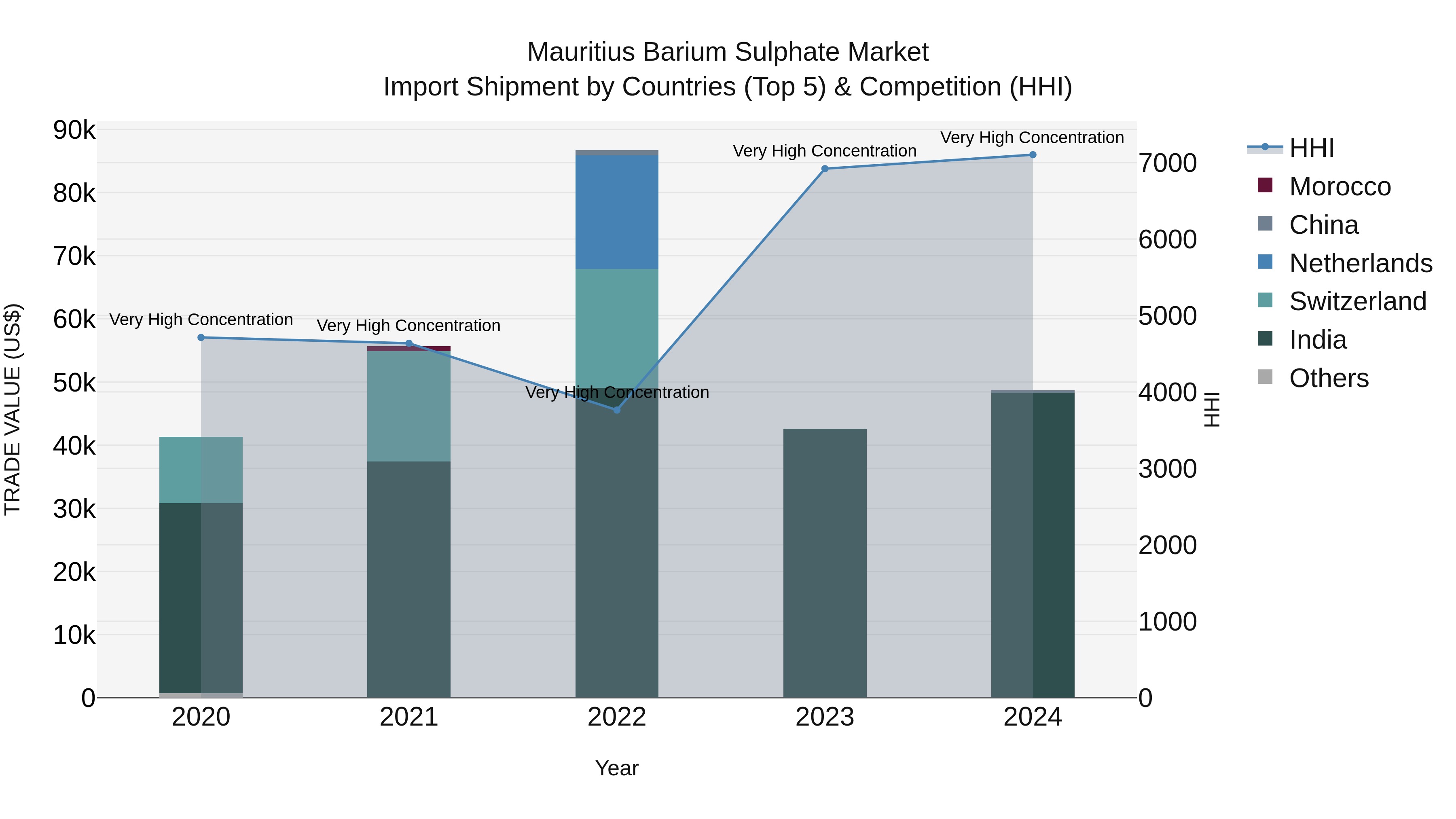 Mauritius Barium Sulphate Market Top 5 Importing Countries and Market Competition (HHI) Analysis