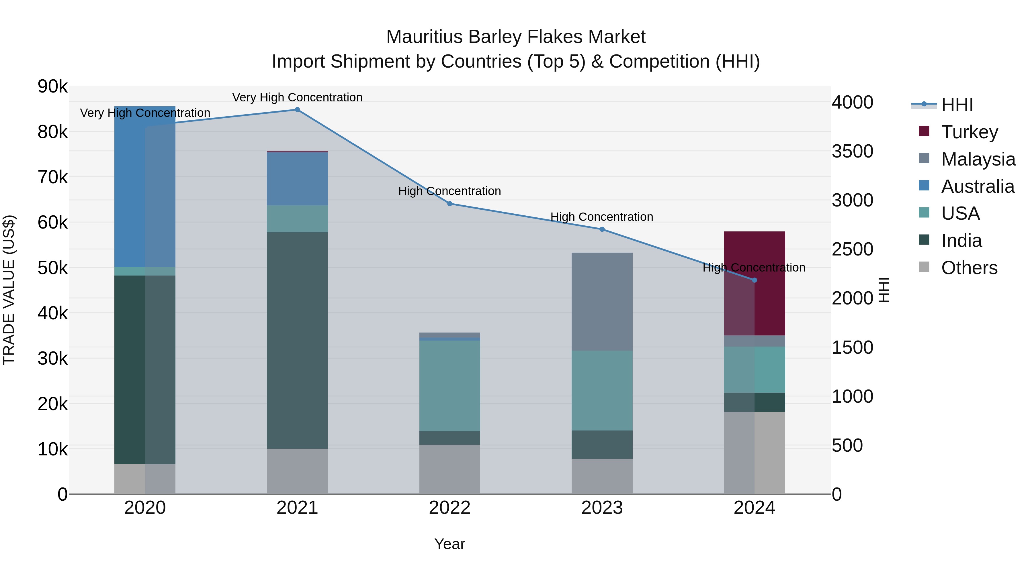 Mauritius Barley Flakes Market Top 5 Importing Countries and Market Competition (HHI) Analysis