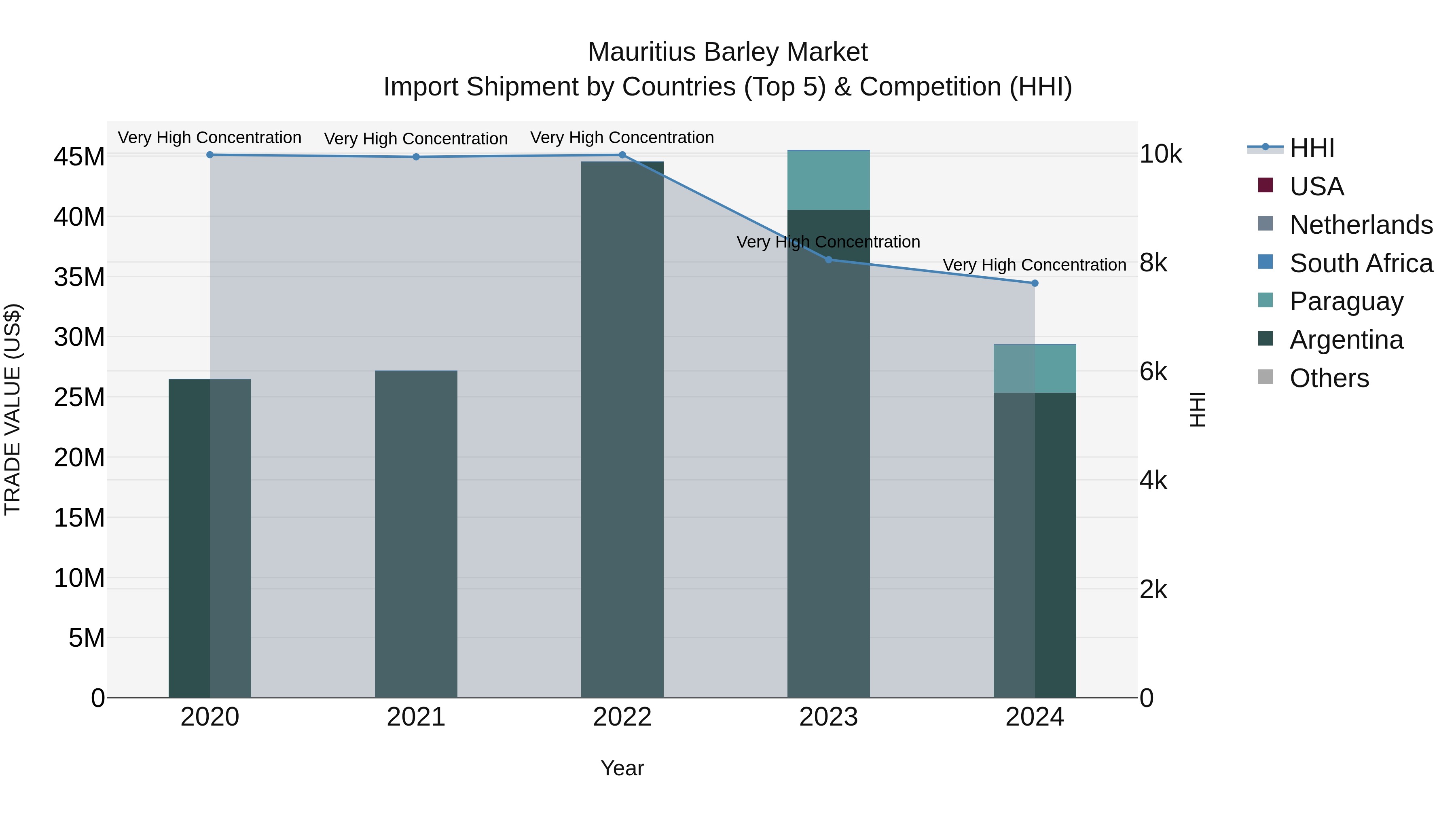 Mauritius Barley Market Top 5 Importing Countries and Market Competition (HHI) Analysis