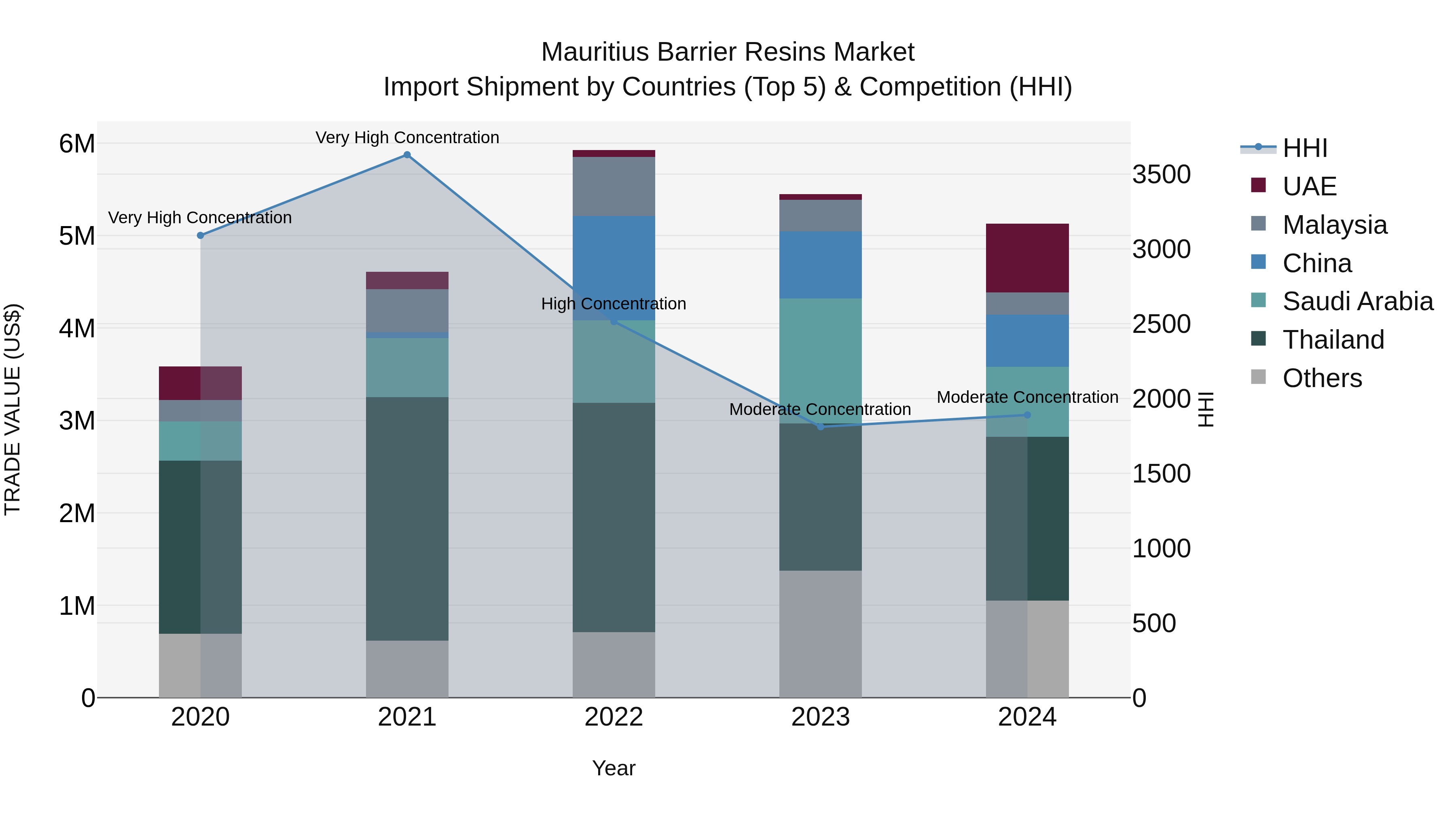 Mauritius Barrier Resins Market Top 5 Importing Countries and Market Competition (HHI) Analysis