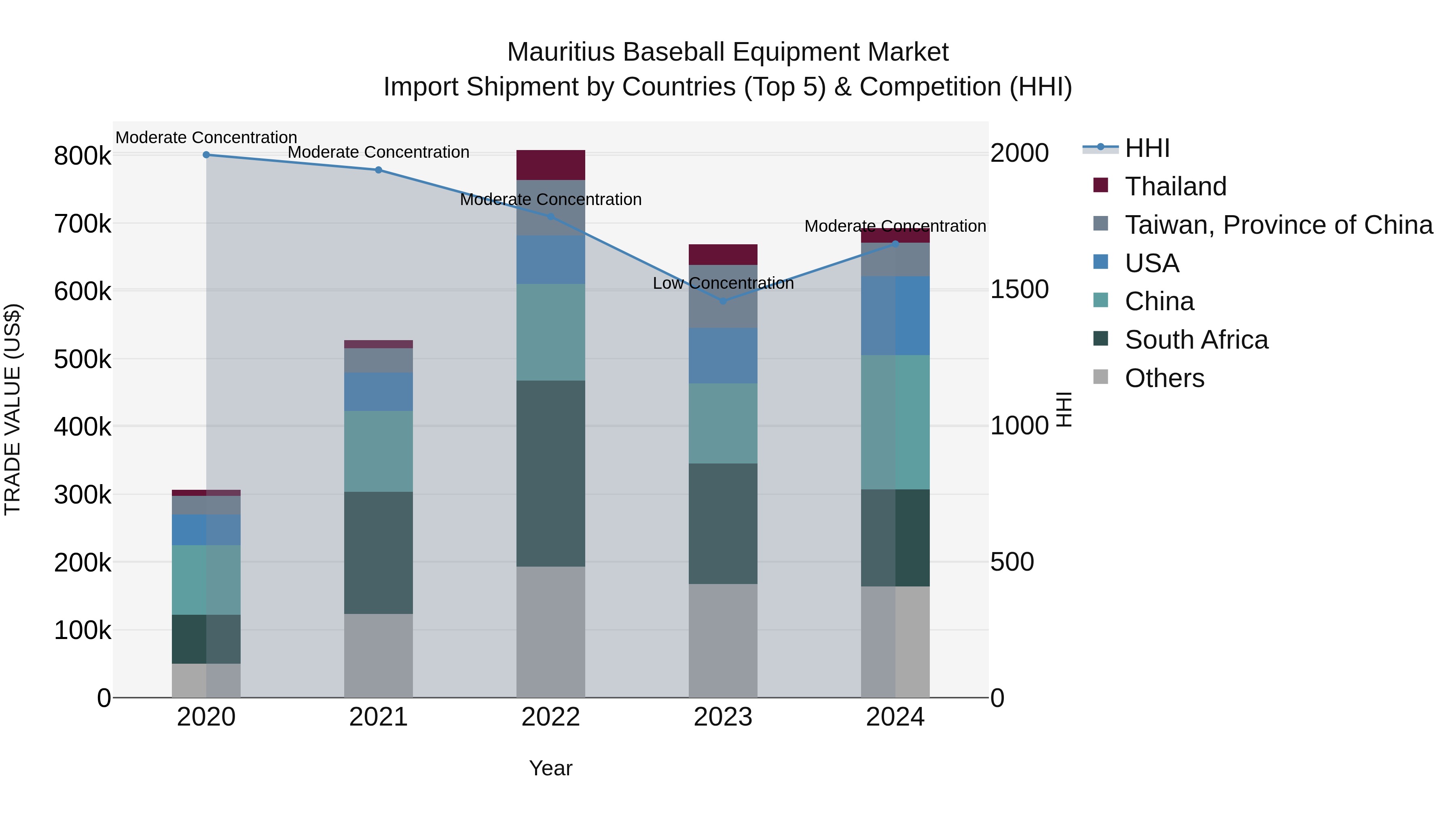 Mauritius Baseball Equipment Market Top 5 Importing Countries and Market Competition (HHI) Analysis