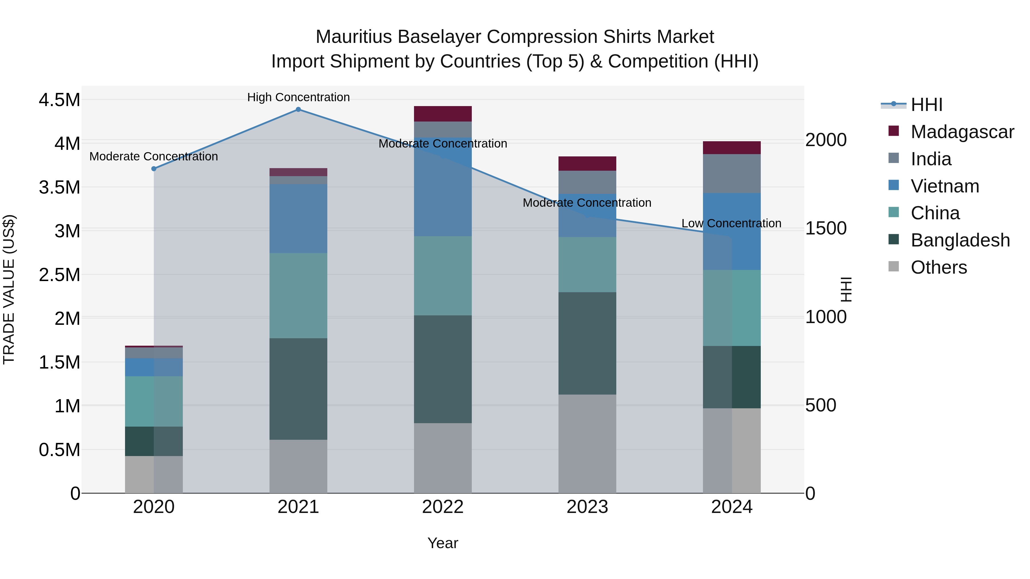 Mauritius Baselayer Compression Shirts Market Top 5 Importing Countries and Market Competition (HHI) Analysis