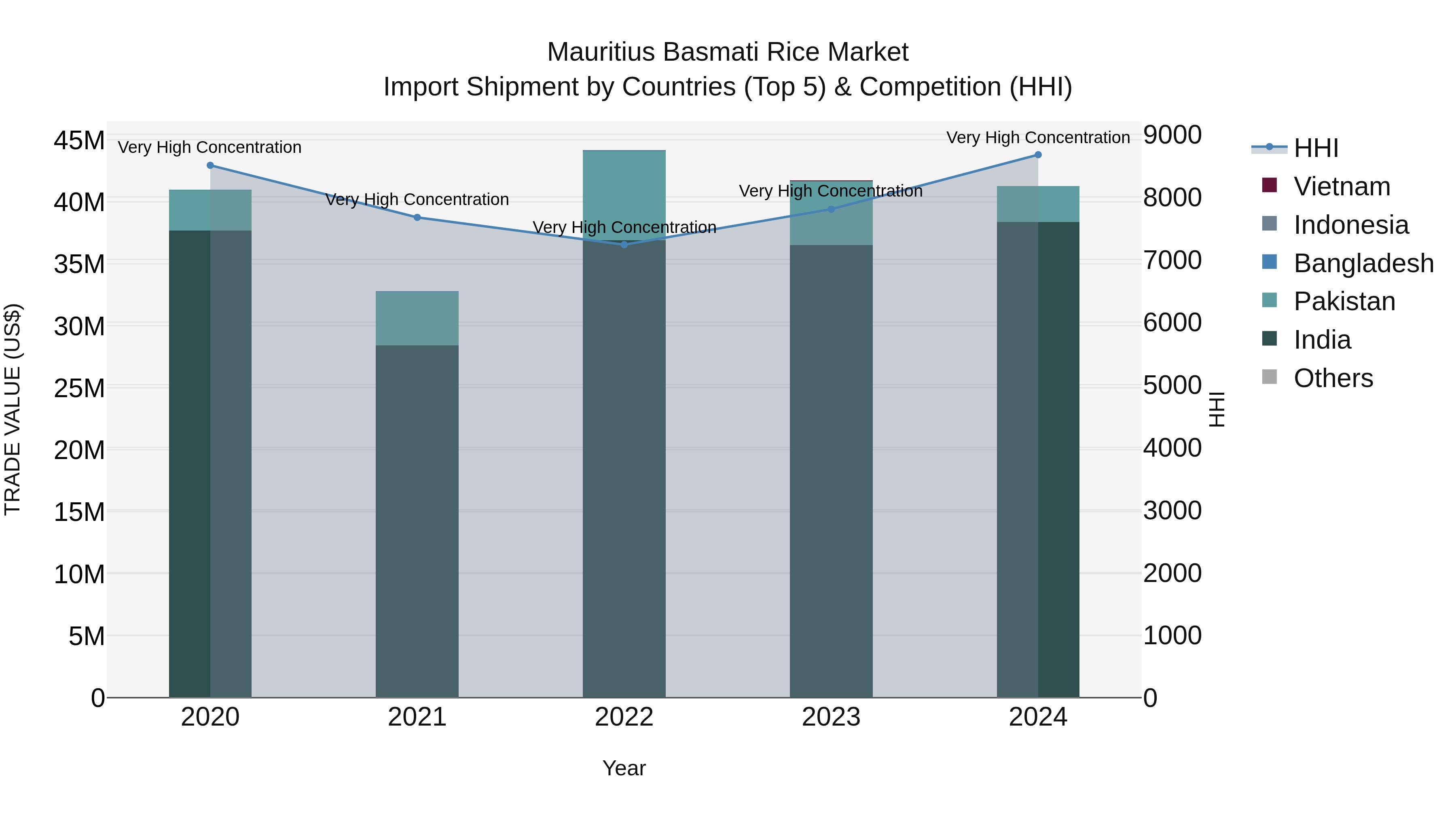 Mauritius Basmati Rice Market Top 5 Importing Countries and Market Competition (HHI) Analysis