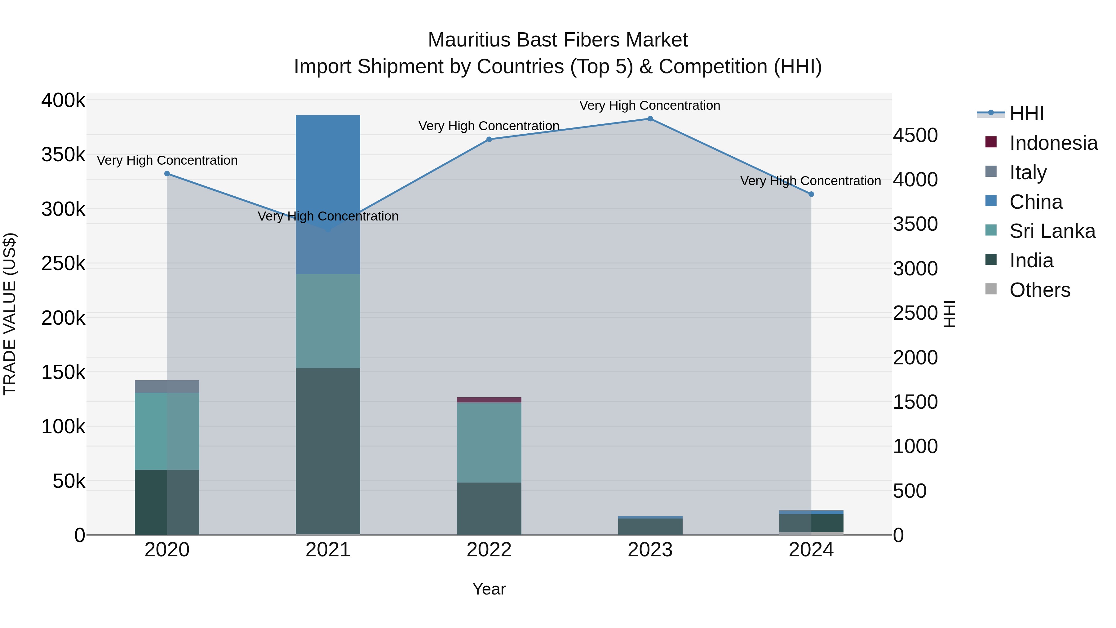 Mauritius Bast Fibers Market Top 5 Importing Countries and Market Competition (HHI) Analysis