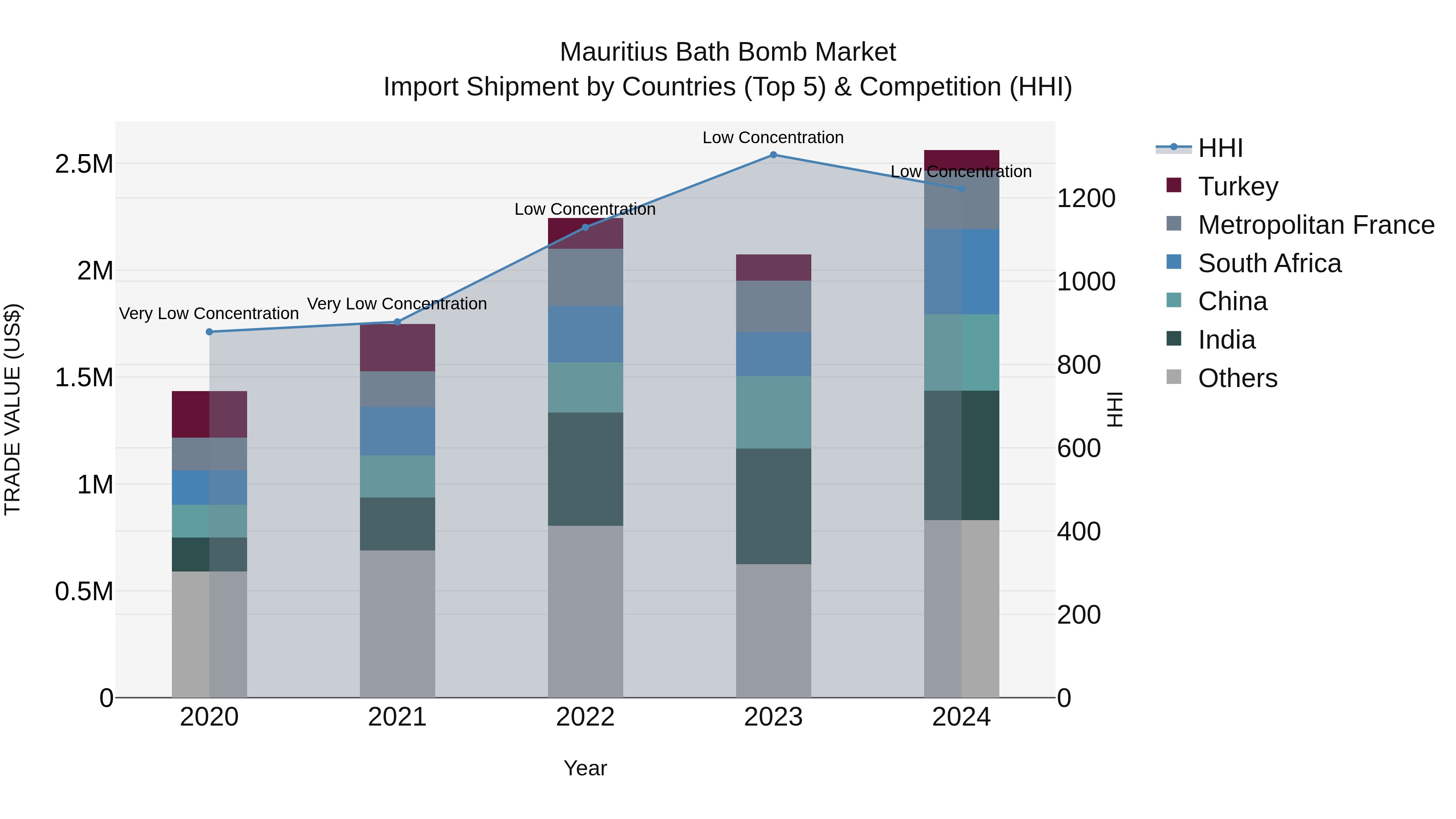 Mauritius Bath Bomb Market Top 5 Importing Countries and Market Competition (HHI) Analysis