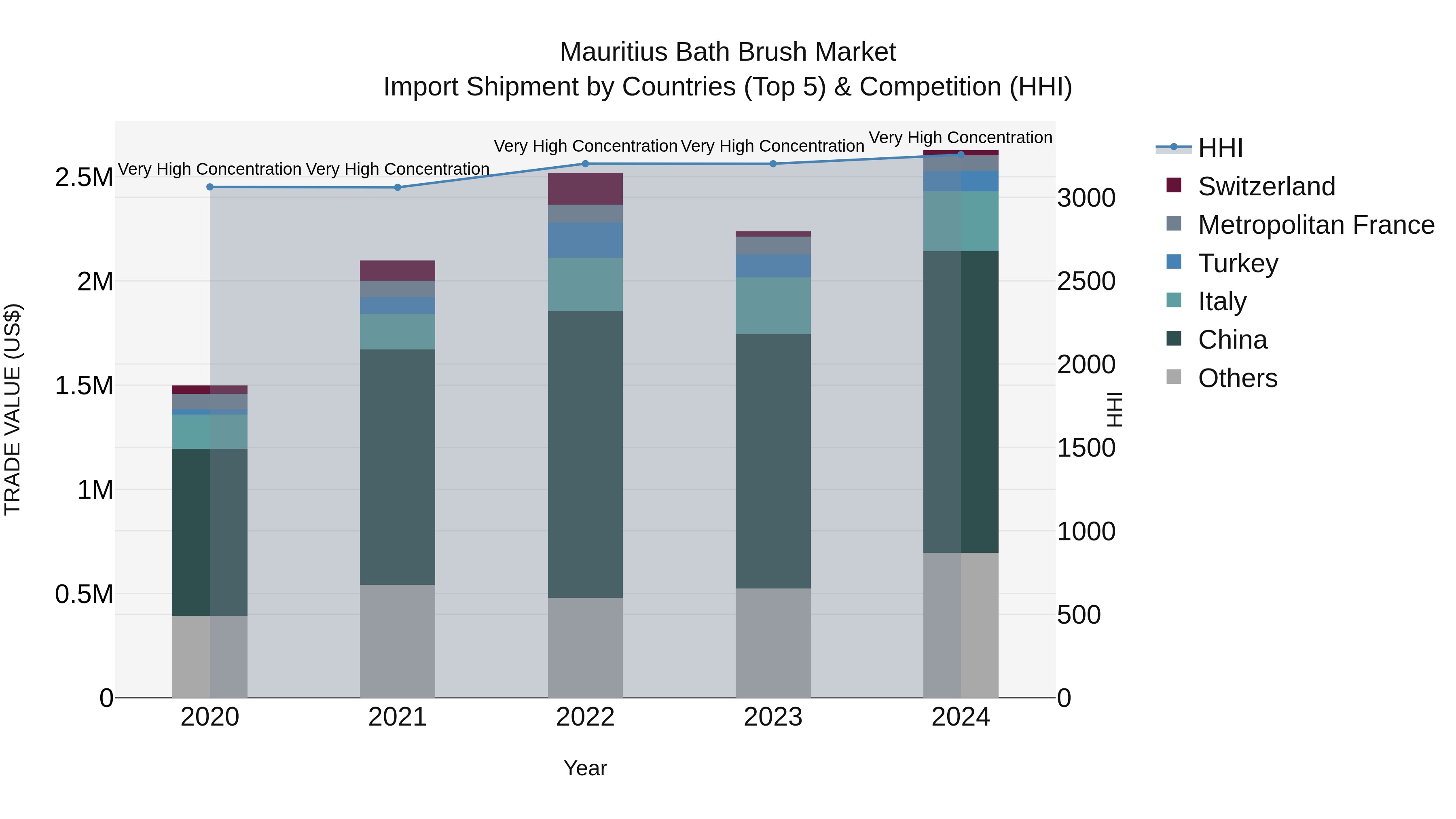 Mauritius Bath Brush Market Top 5 Importing Countries and Market Competition (HHI) Analysis