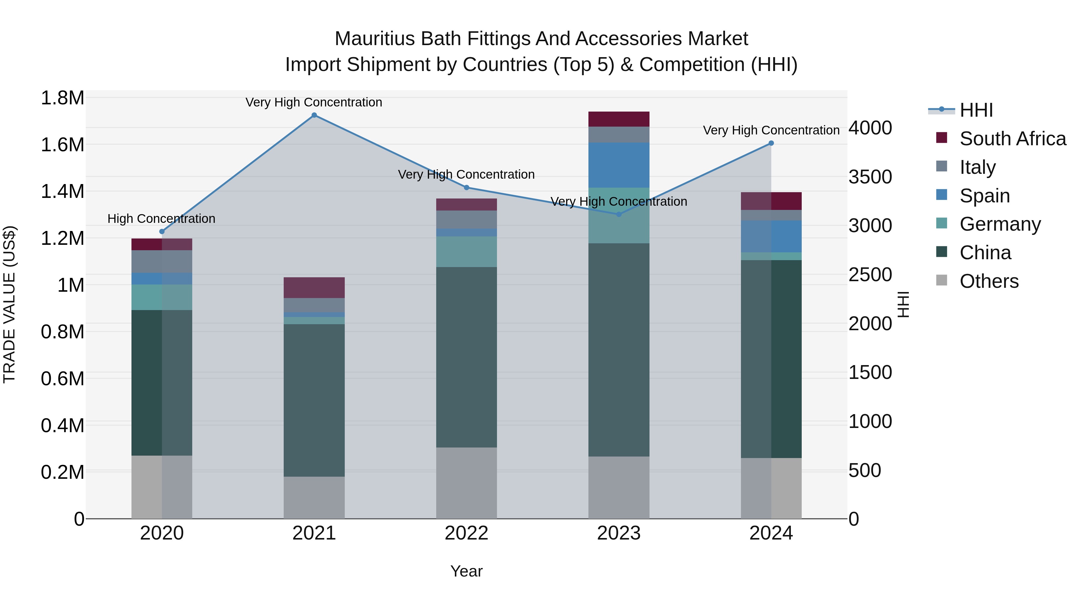 Mauritius Bath Fittings And Accessories Market Top 5 Importing Countries and Market Competition (HHI) Analysis