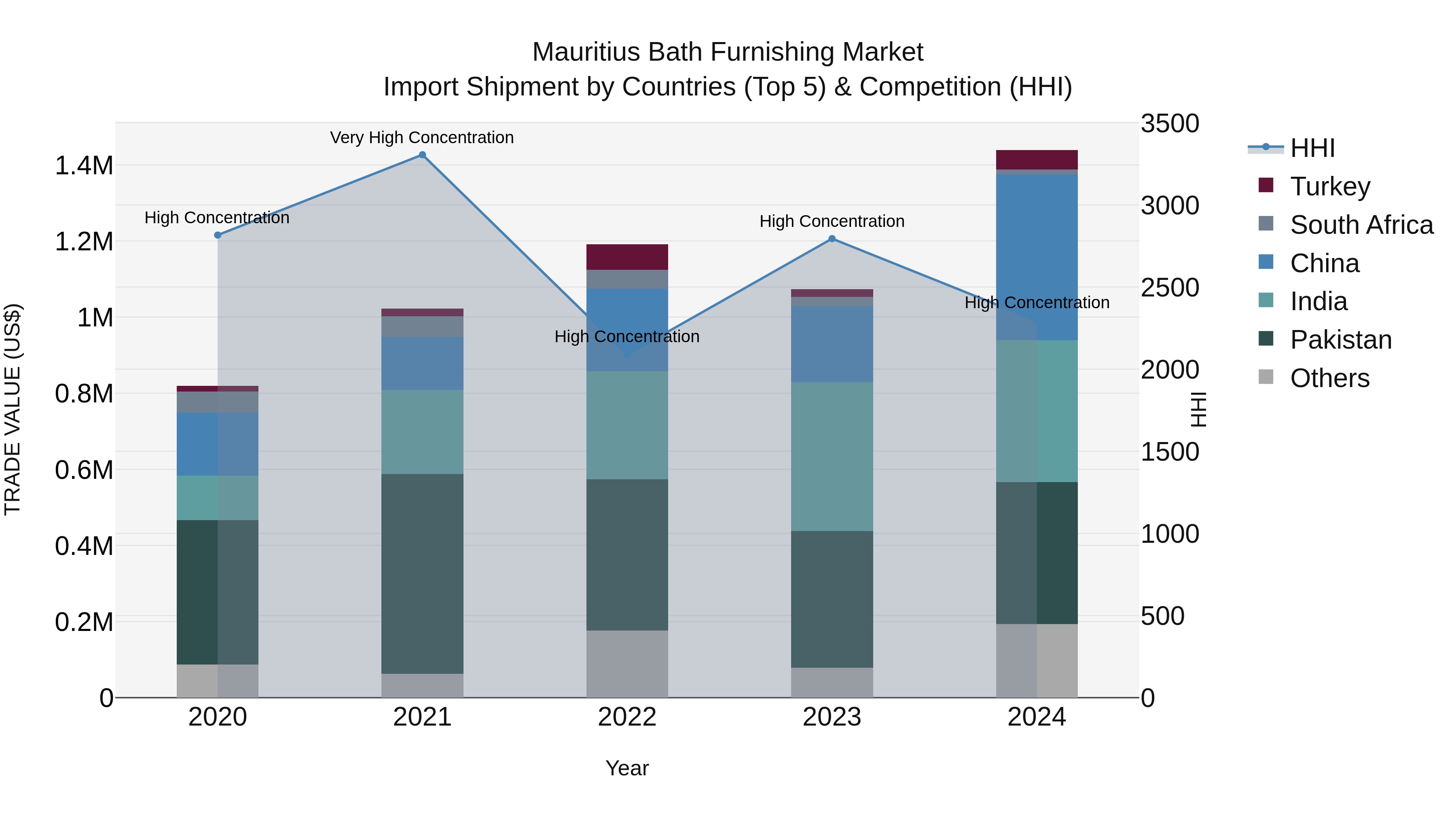 Mauritius Bath Furnishing Market Top 5 Importing Countries and Market Competition (HHI) Analysis