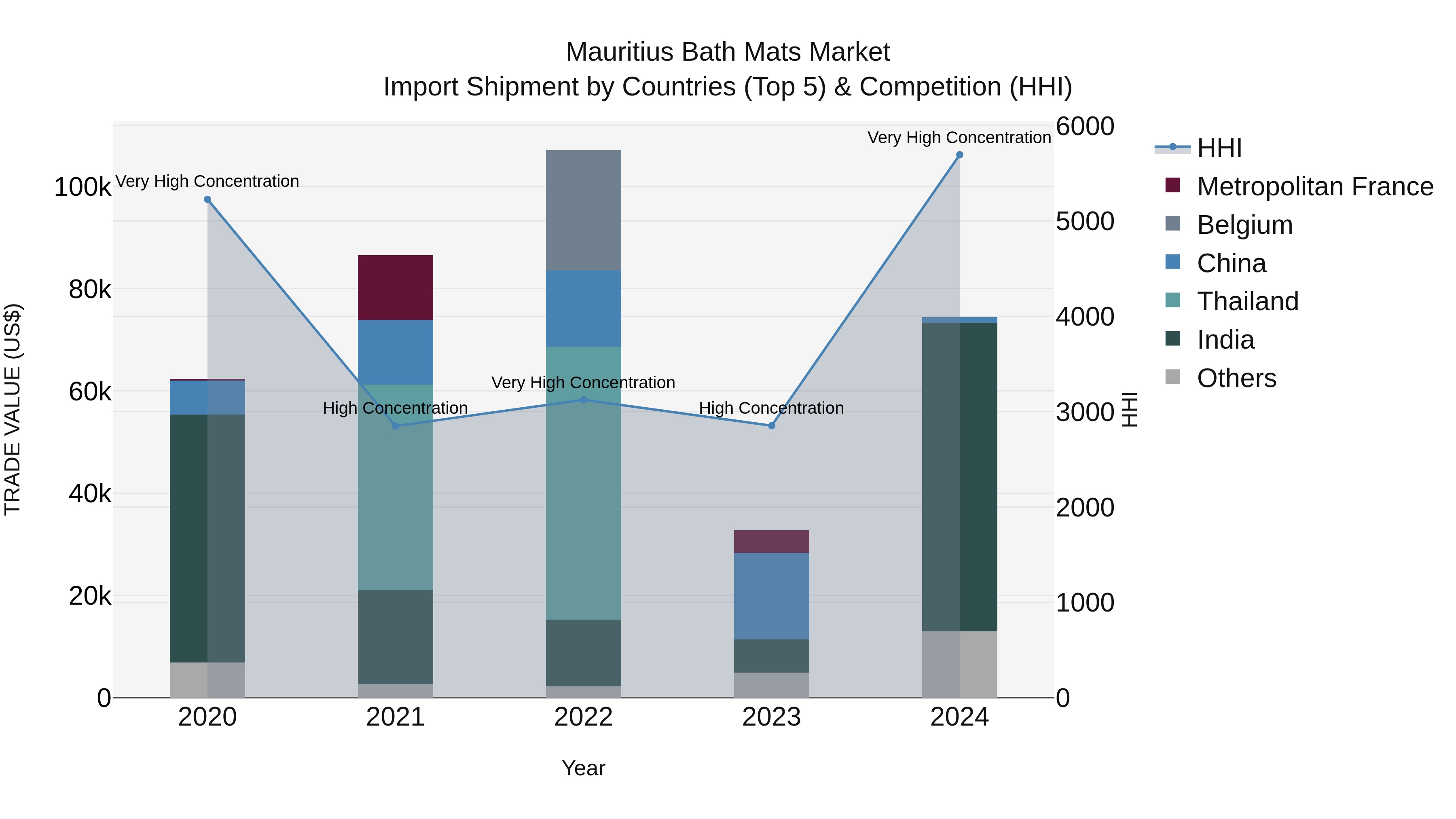 Mauritius Bath Mats Market Top 5 Importing Countries and Market Competition (HHI) Analysis