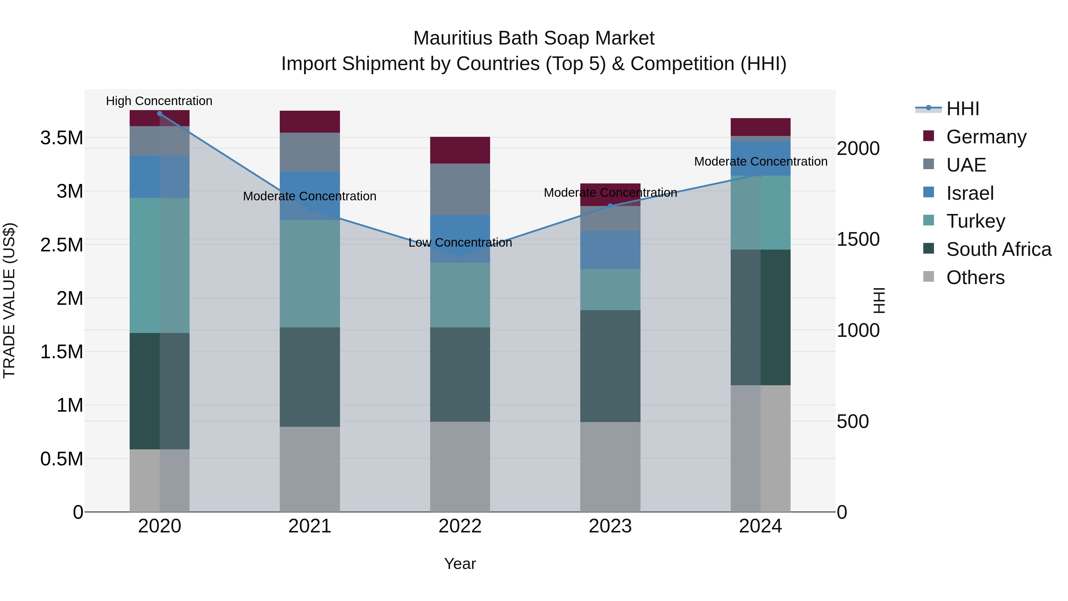 Mauritius Bath Soap Market Top 5 Importing Countries and Market Competition (HHI) Analysis