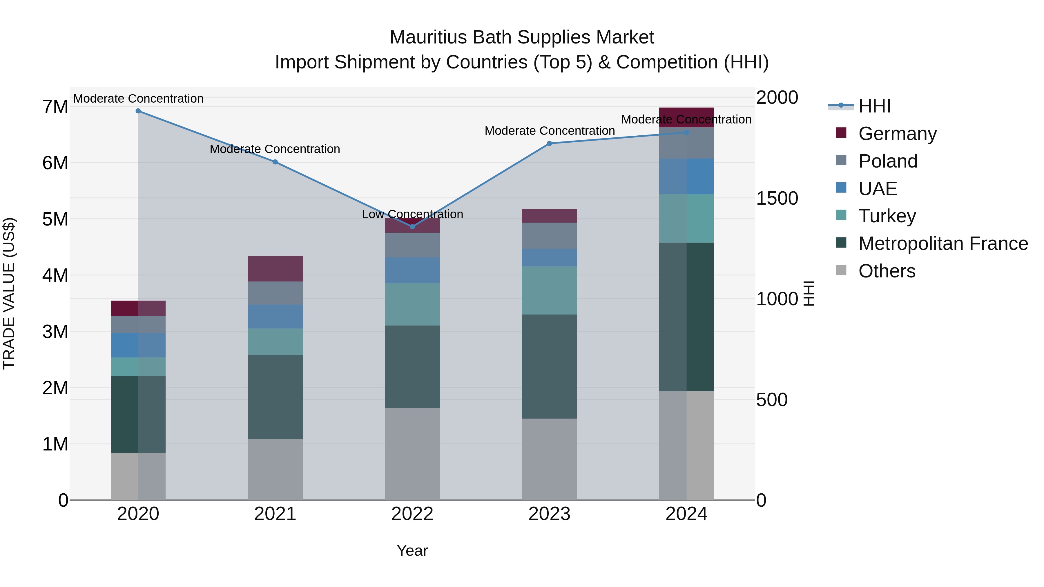 Mauritius Bath Supplies Market Top 5 Importing Countries and Market Competition (HHI) Analysis