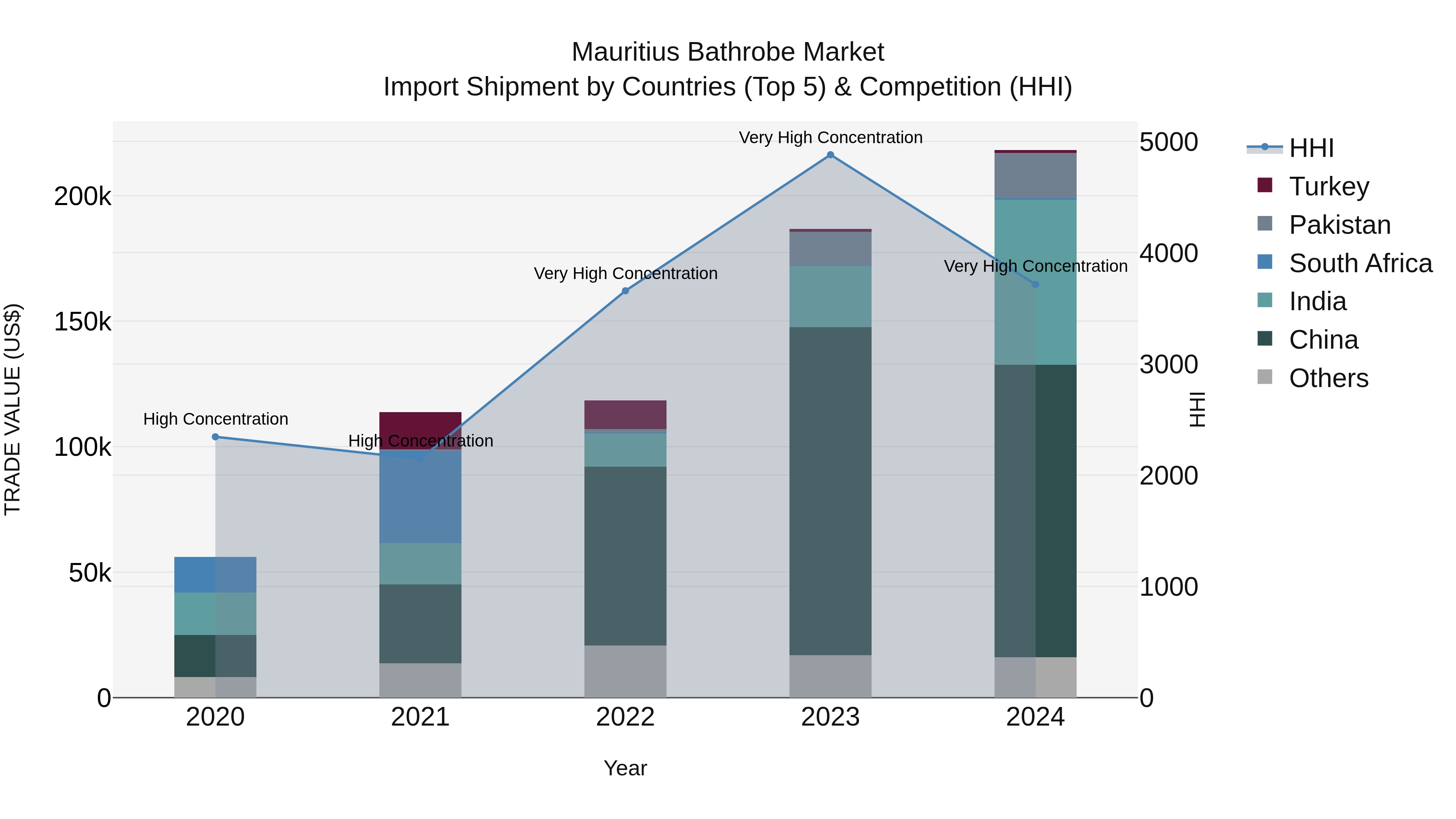 Mauritius Bathrobe Market Top 5 Importing Countries and Market Competition (HHI) Analysis