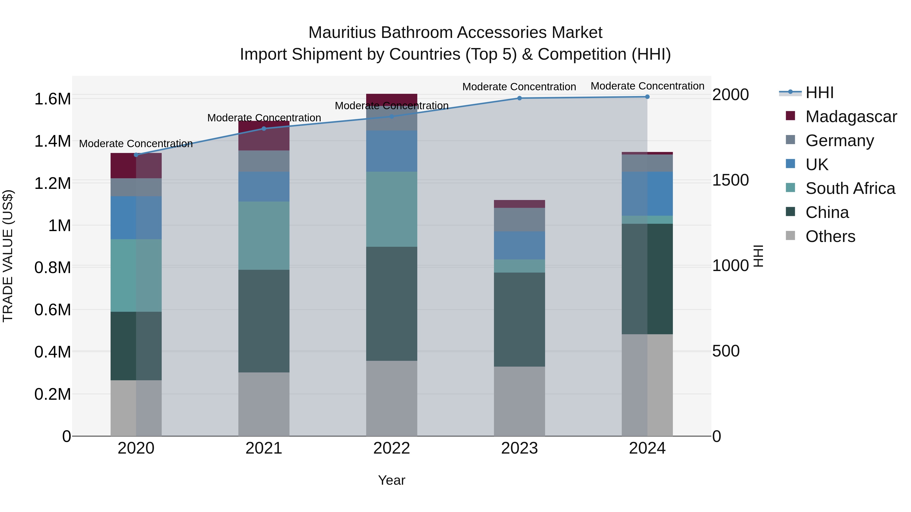 Mauritius Bathroom Accessories Market Top 5 Importing Countries and Market Competition (HHI) Analysis