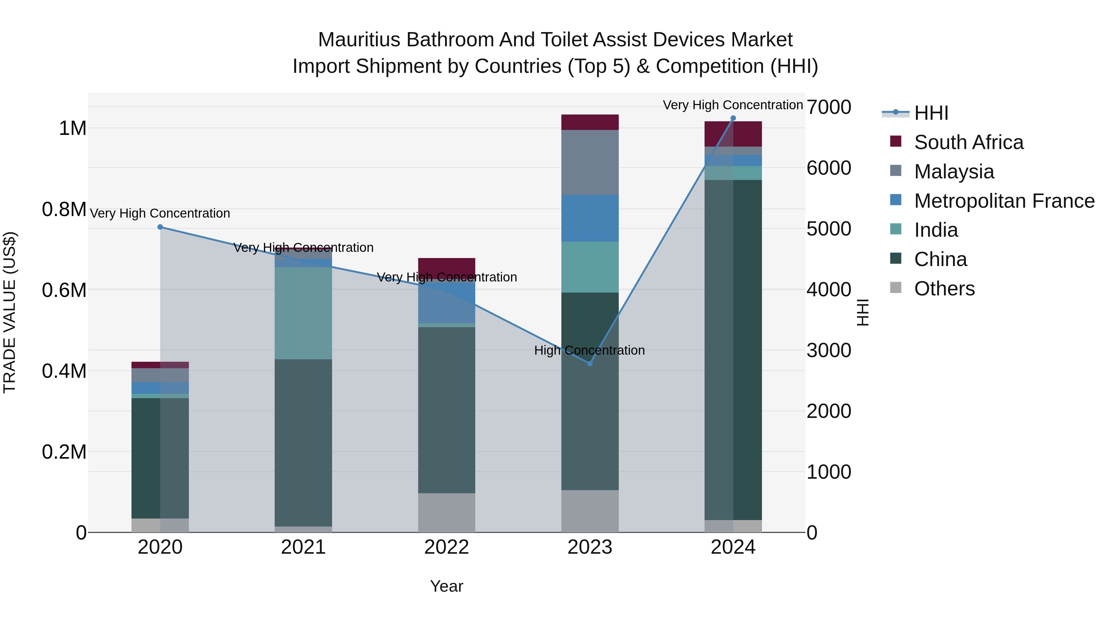 Mauritius Bathroom And Toilet Assist Devices Market Top 5 Importing Countries and Market Competition (HHI) Analysis