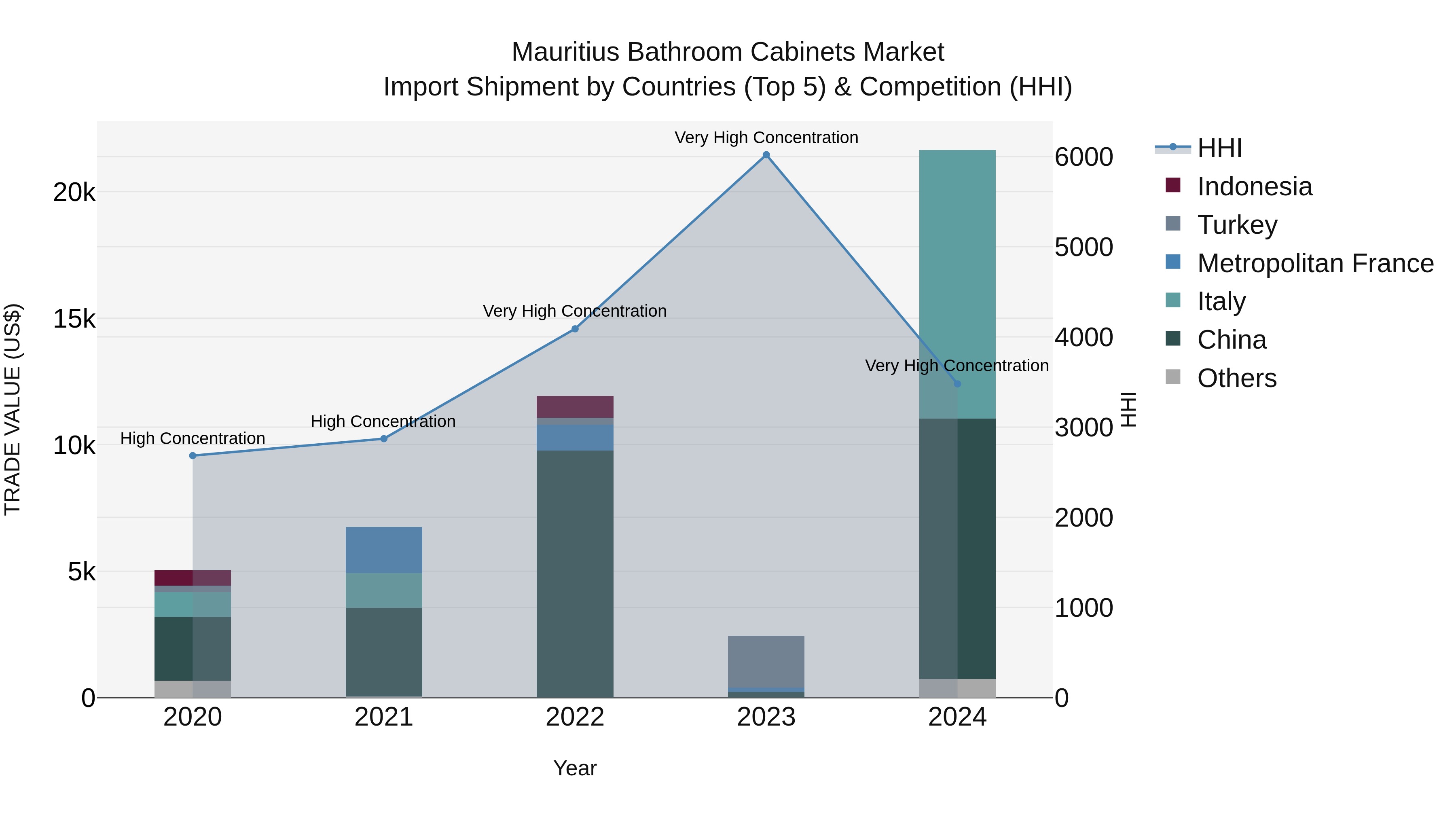 Mauritius Bathroom Cabinets Market Top 5 Importing Countries and Market Competition (HHI) Analysis