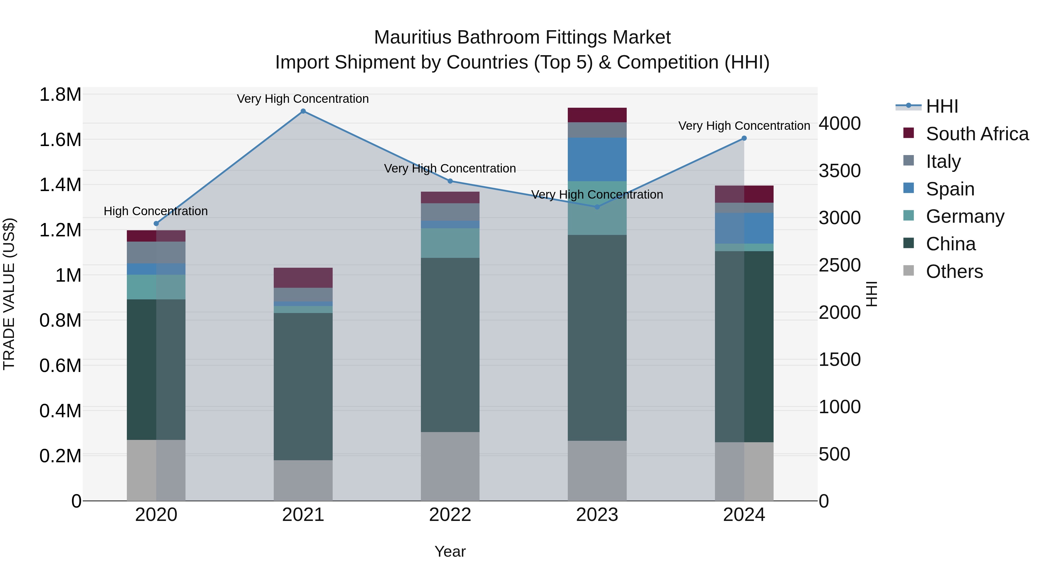 Mauritius Bathroom Fittings Market Top 5 Importing Countries and Market Competition (HHI) Analysis