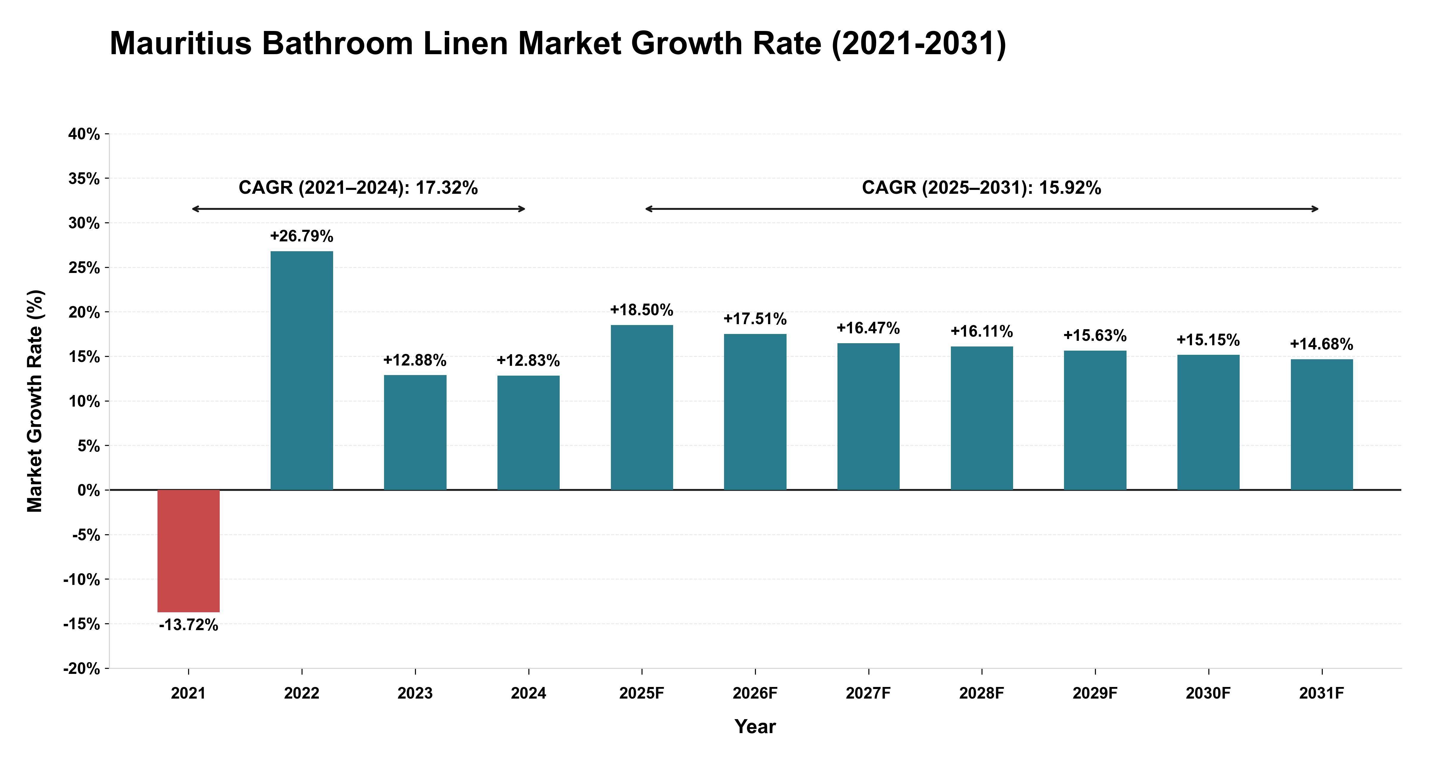 Mauritius Bathroom Linen Market Growth Rate Analysis (2021-2031)