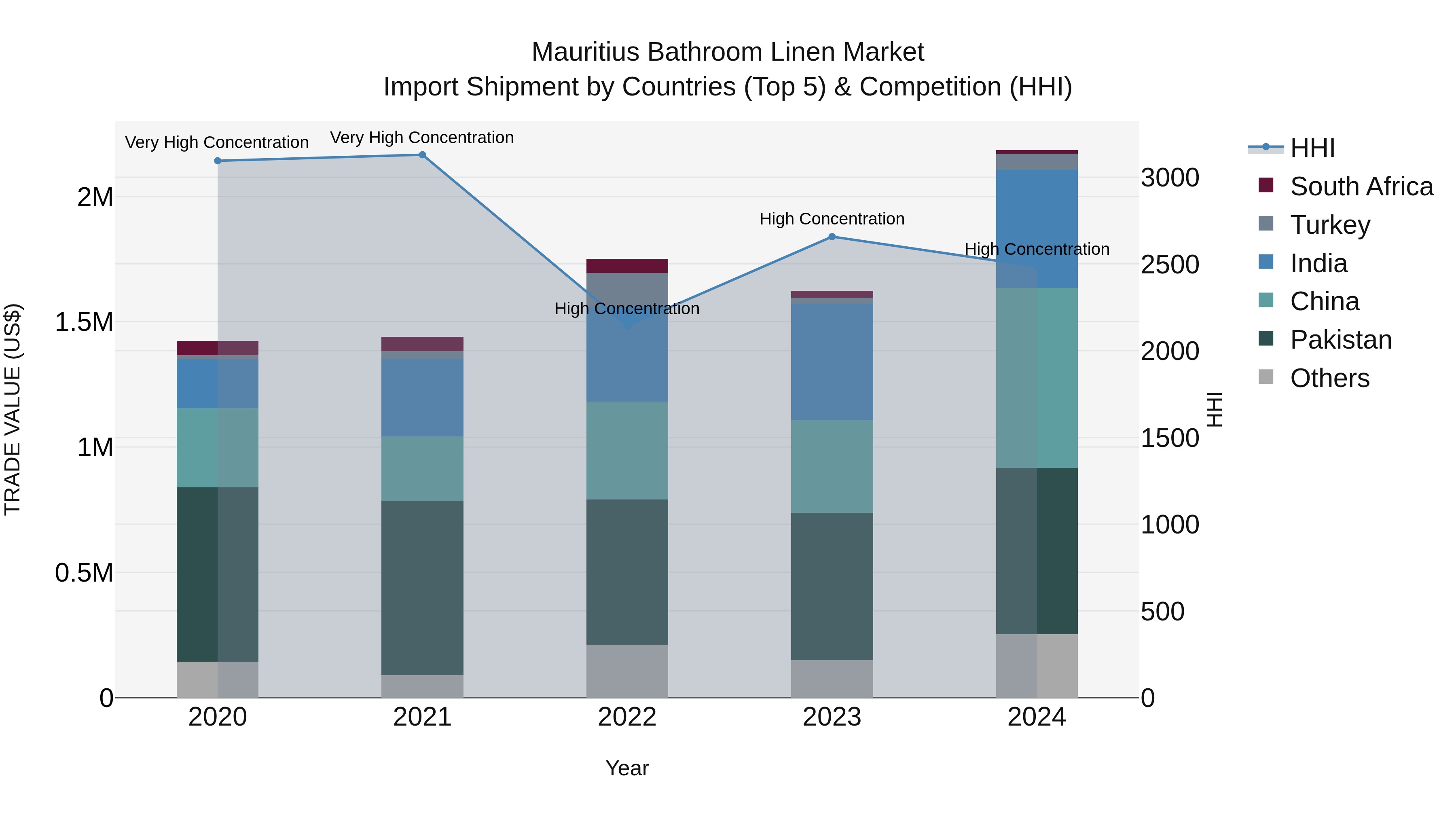 Mauritius Bathroom Linen Market Top 5 Importing Countries and Market Competition (HHI) Analysis