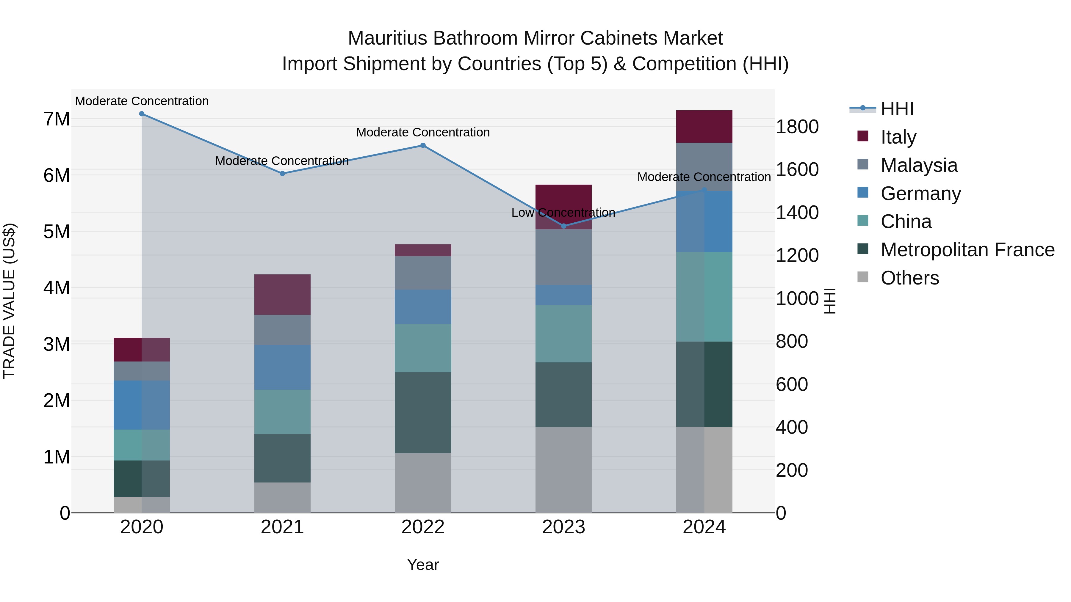 Mauritius Bathroom Mirror Cabinets Market Top 5 Importing Countries and Market Competition (HHI) Analysis