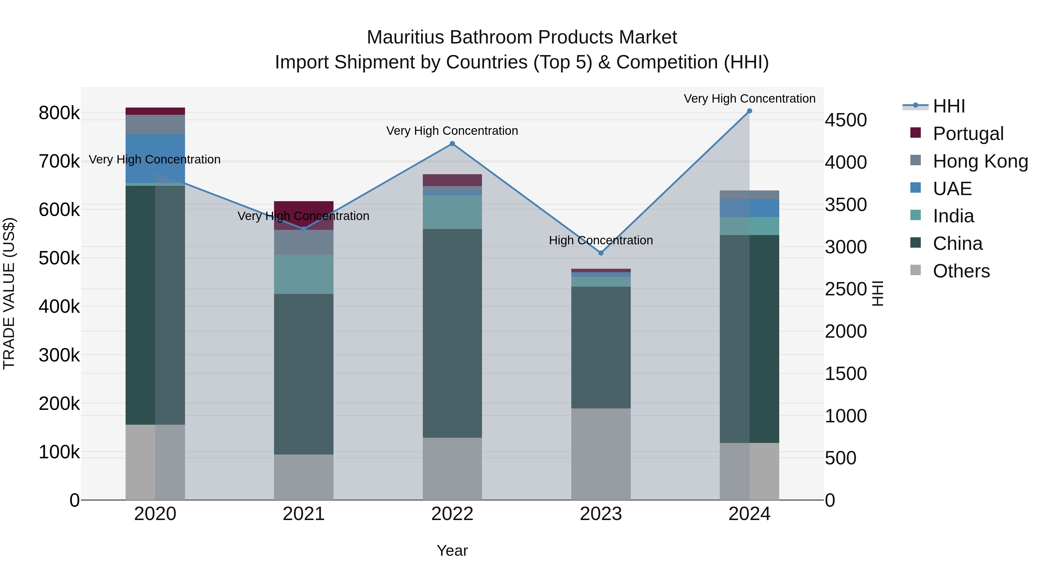 Mauritius Bathroom Products Market Top 5 Importing Countries and Market Competition (HHI) Analysis