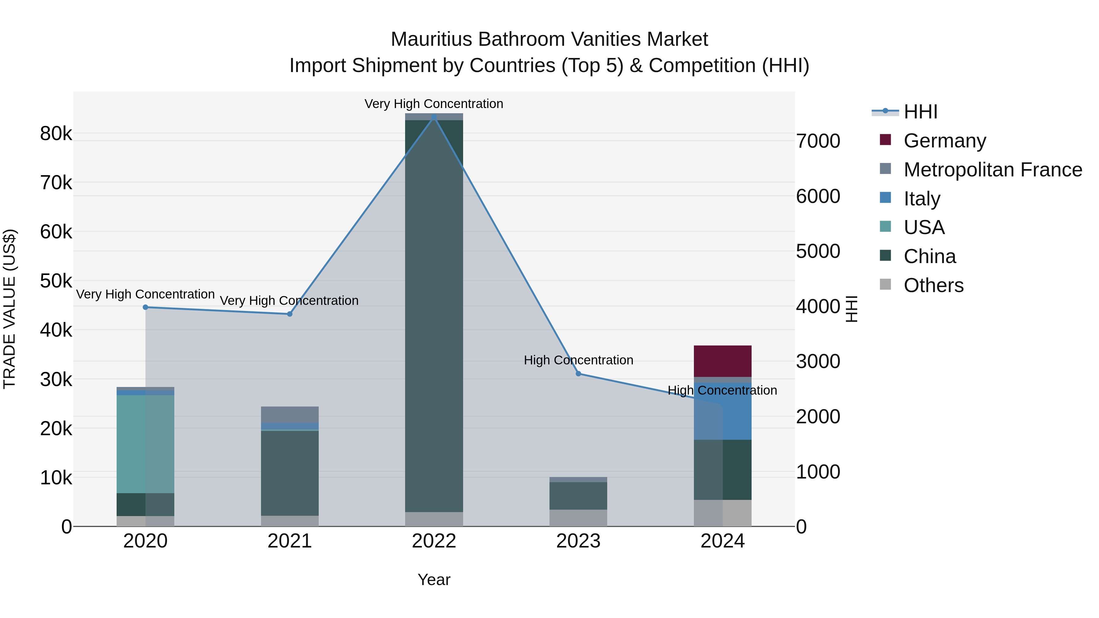 Mauritius Bathroom Vanities Market Top 5 Importing Countries and Market Competition (HHI) Analysis
