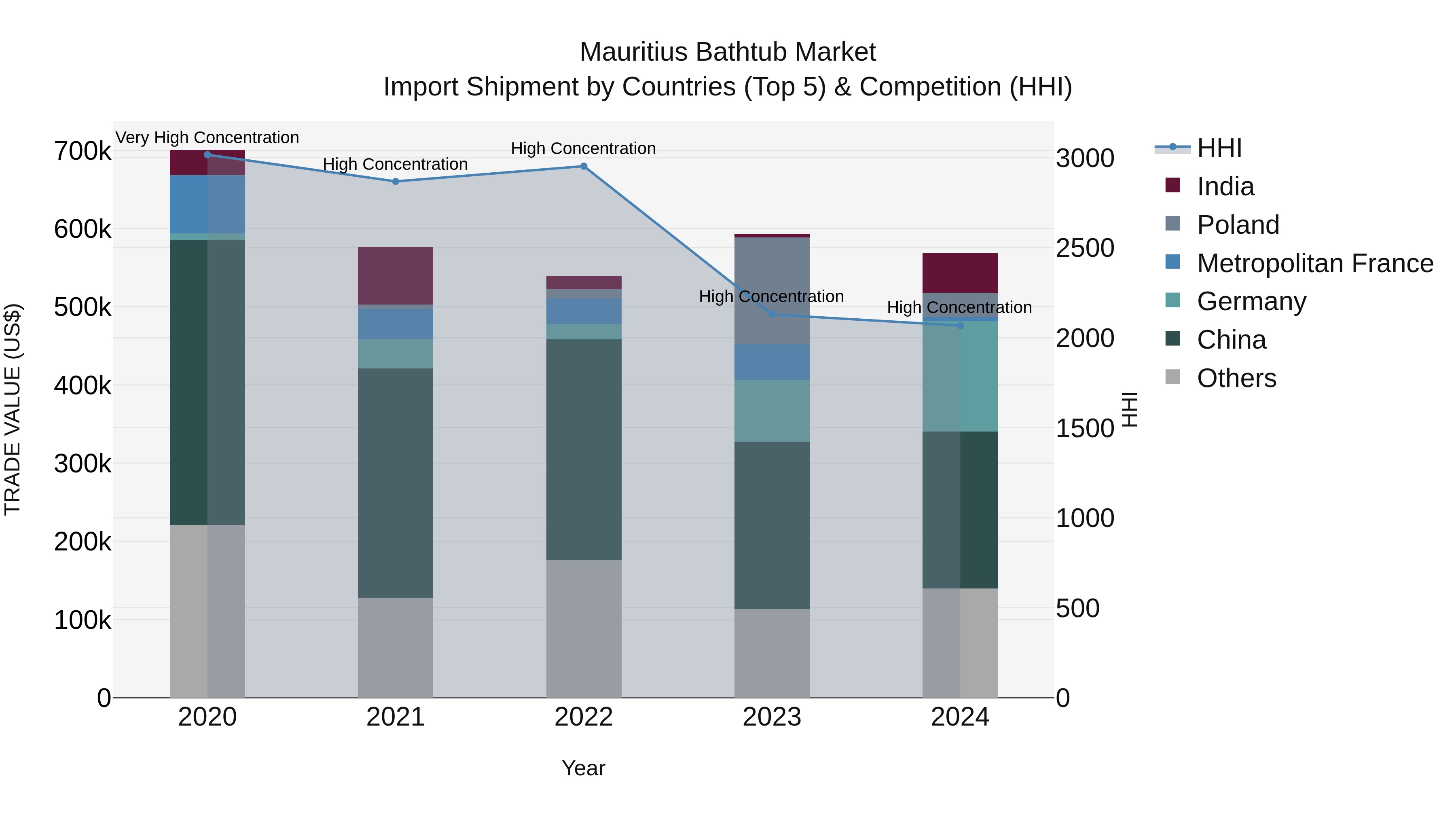 Mauritius Bathtub Market Top 5 Importing Countries and Market Competition (HHI) Analysis