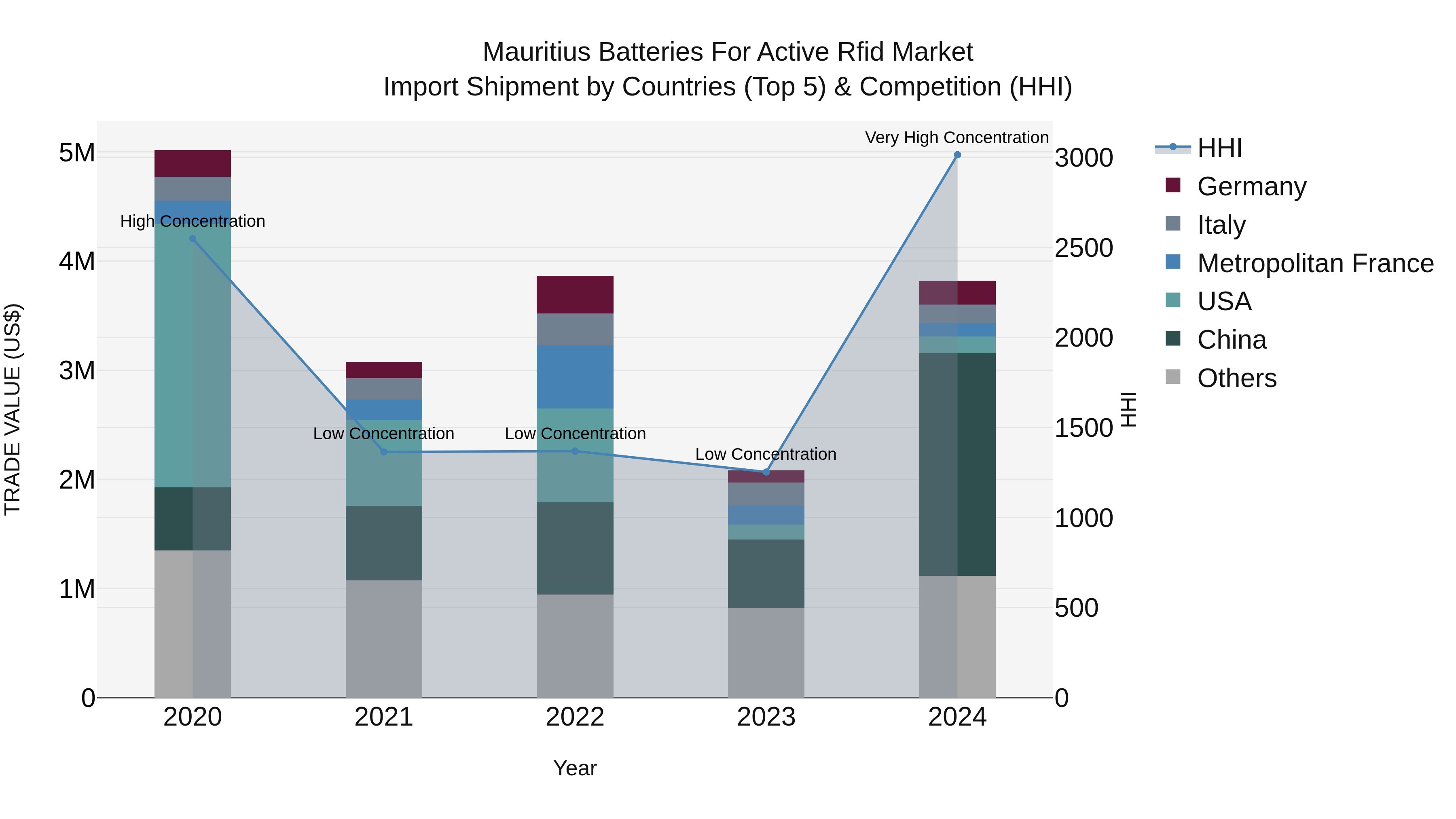 Mauritius Batteries For Active Rfid Market Top 5 Importing Countries and Market Competition (HHI) Analysis