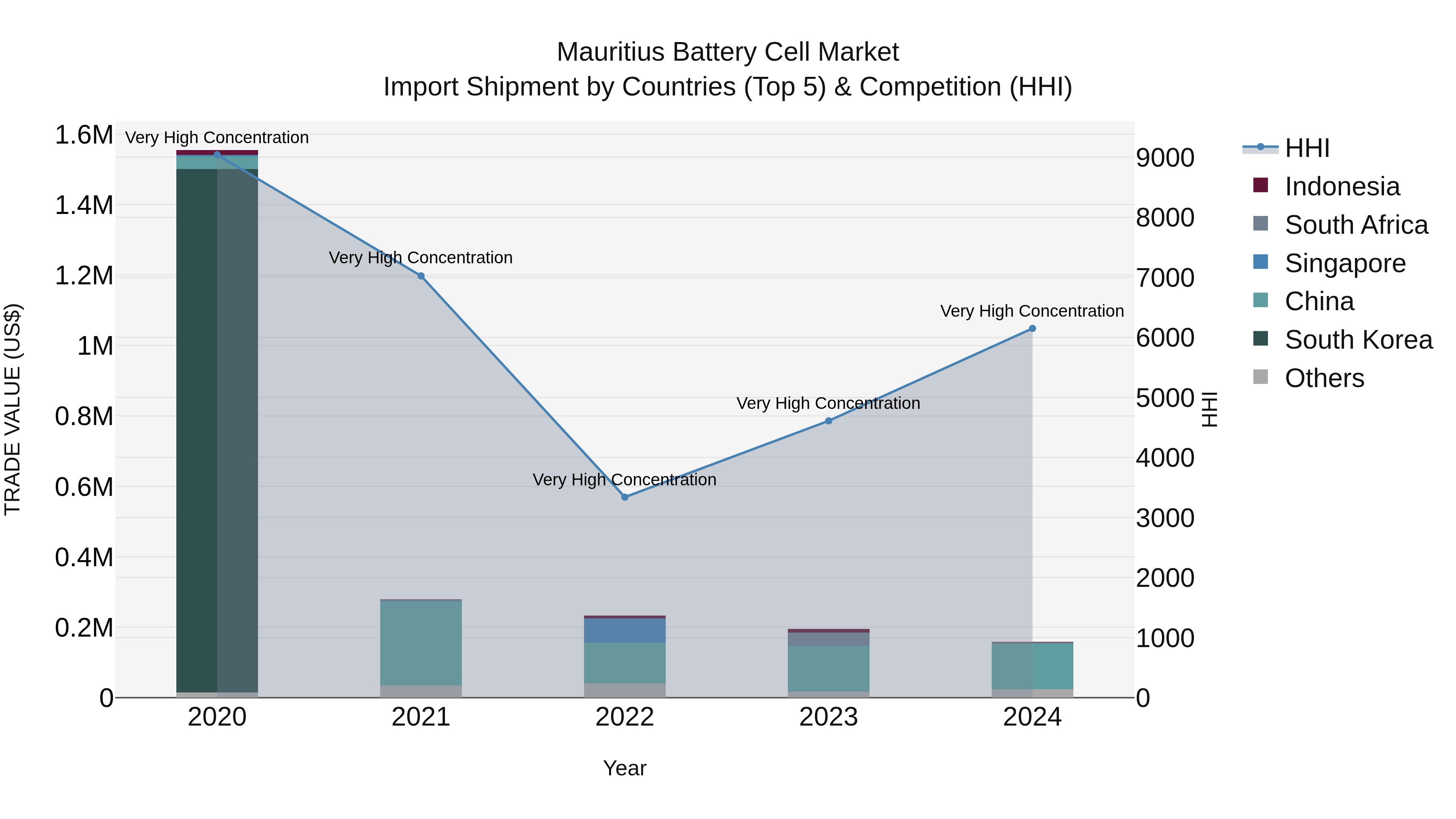Mauritius Battery Cell Market Top 5 Importing Countries and Market Competition (HHI) Analysis