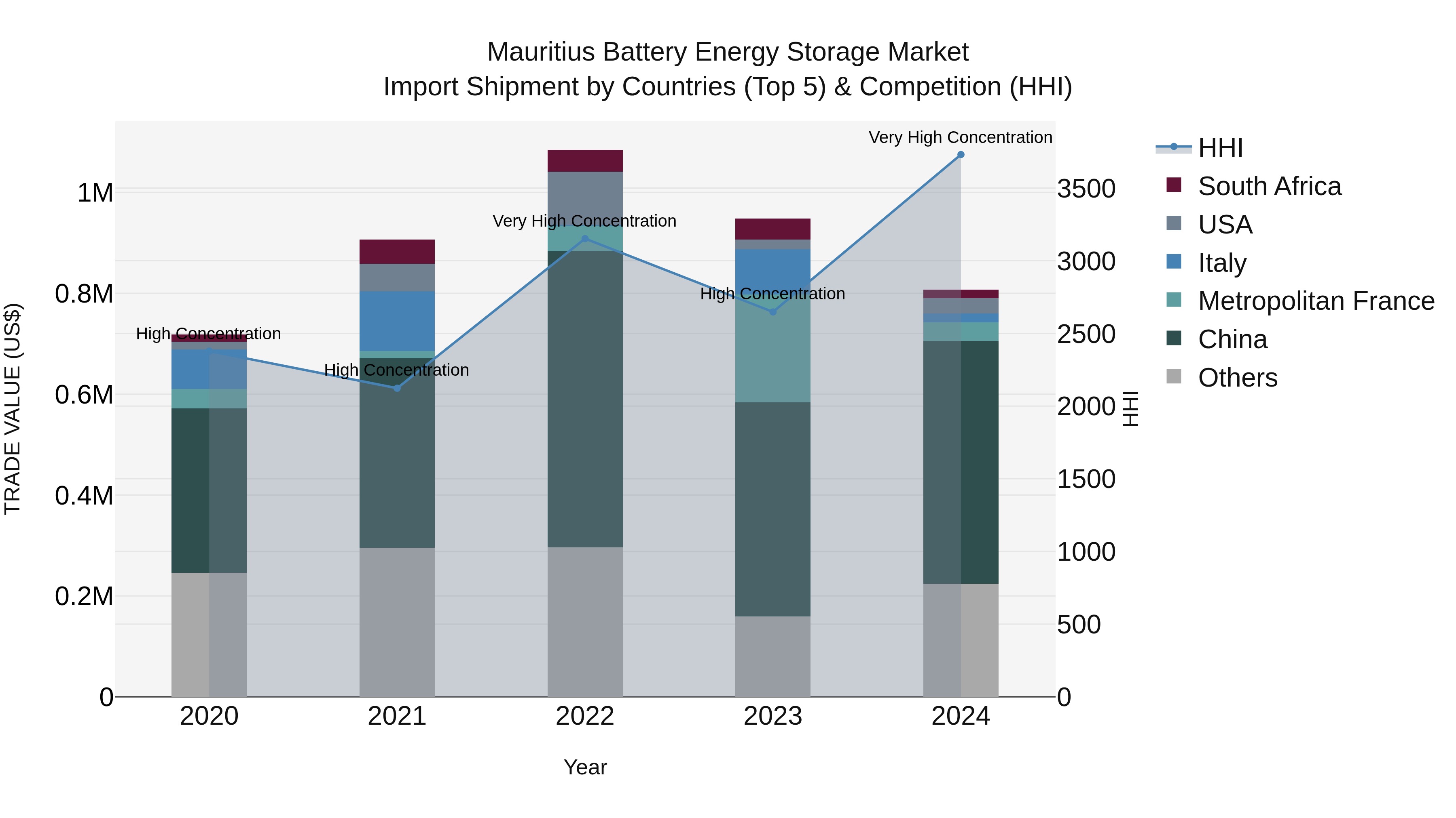 Mauritius Battery Energy Storage Market Top 5 Importing Countries and Market Competition (HHI) Analysis