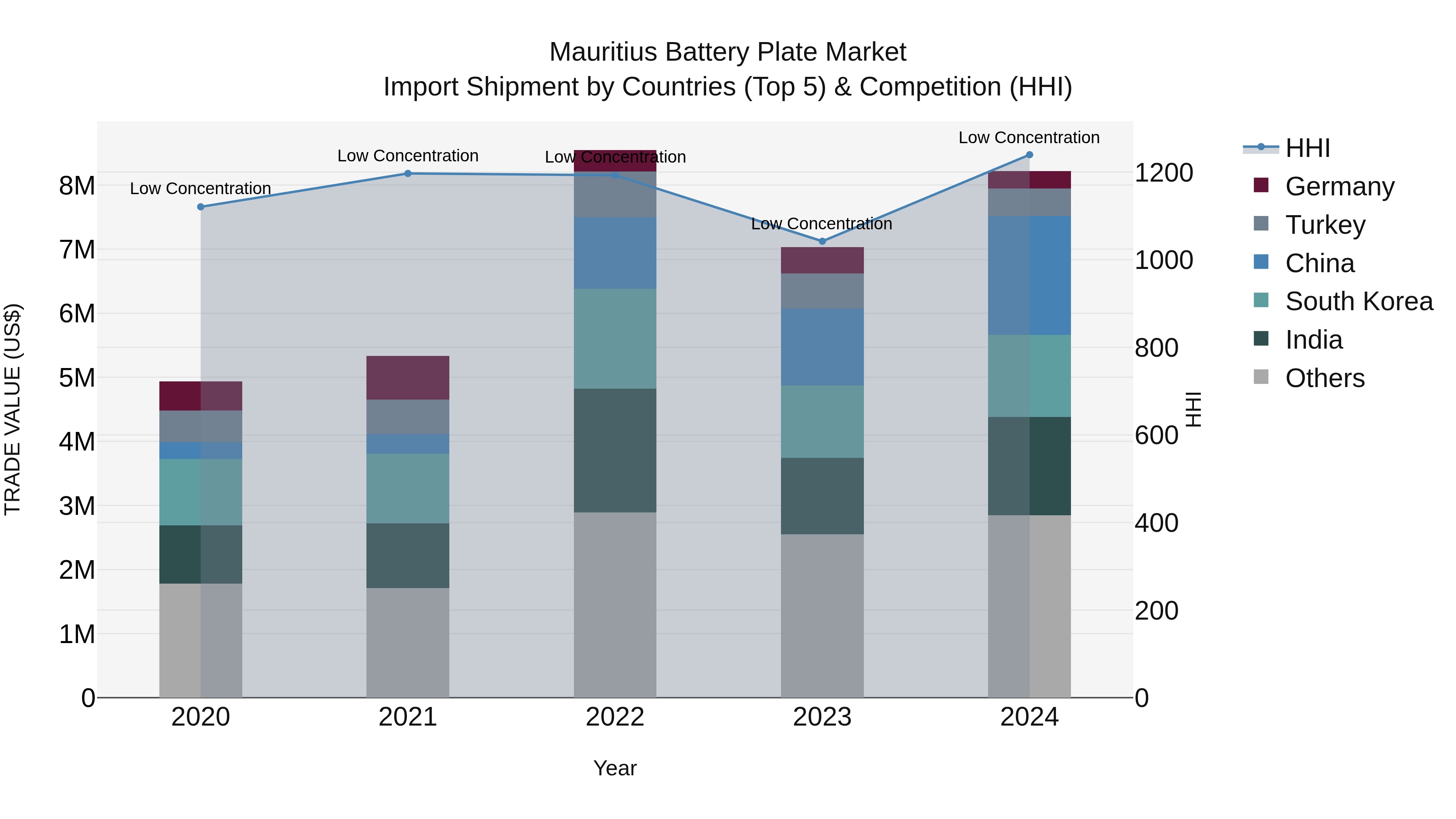 Mauritius Battery Plate Market Top 5 Importing Countries and Market Competition (HHI) Analysis