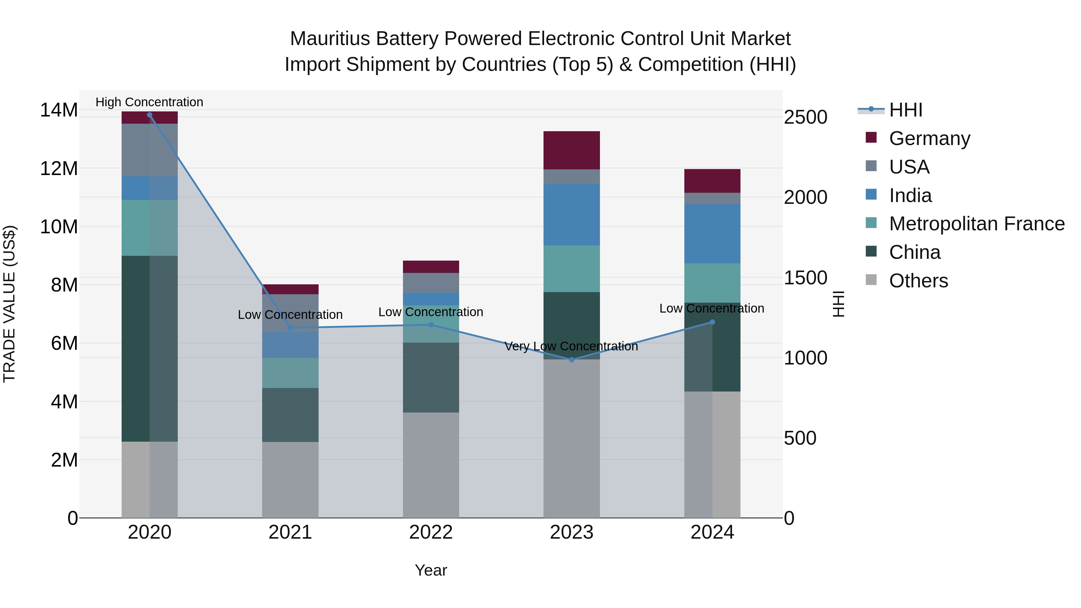 Mauritius Battery Powered Electronic Control Unit Market Top 5 Importing Countries and Market Competition (HHI) Analysis