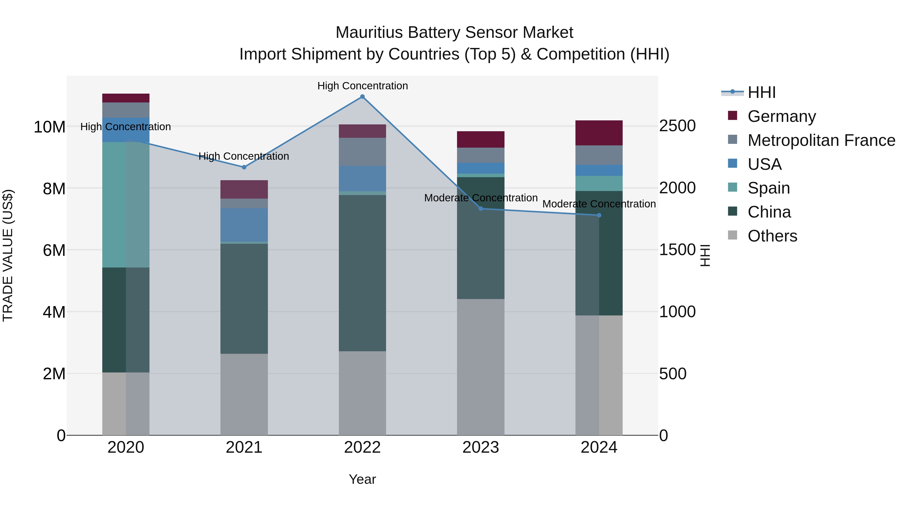 Mauritius Battery Sensor Market Top 5 Importing Countries and Market Competition (HHI) Analysis