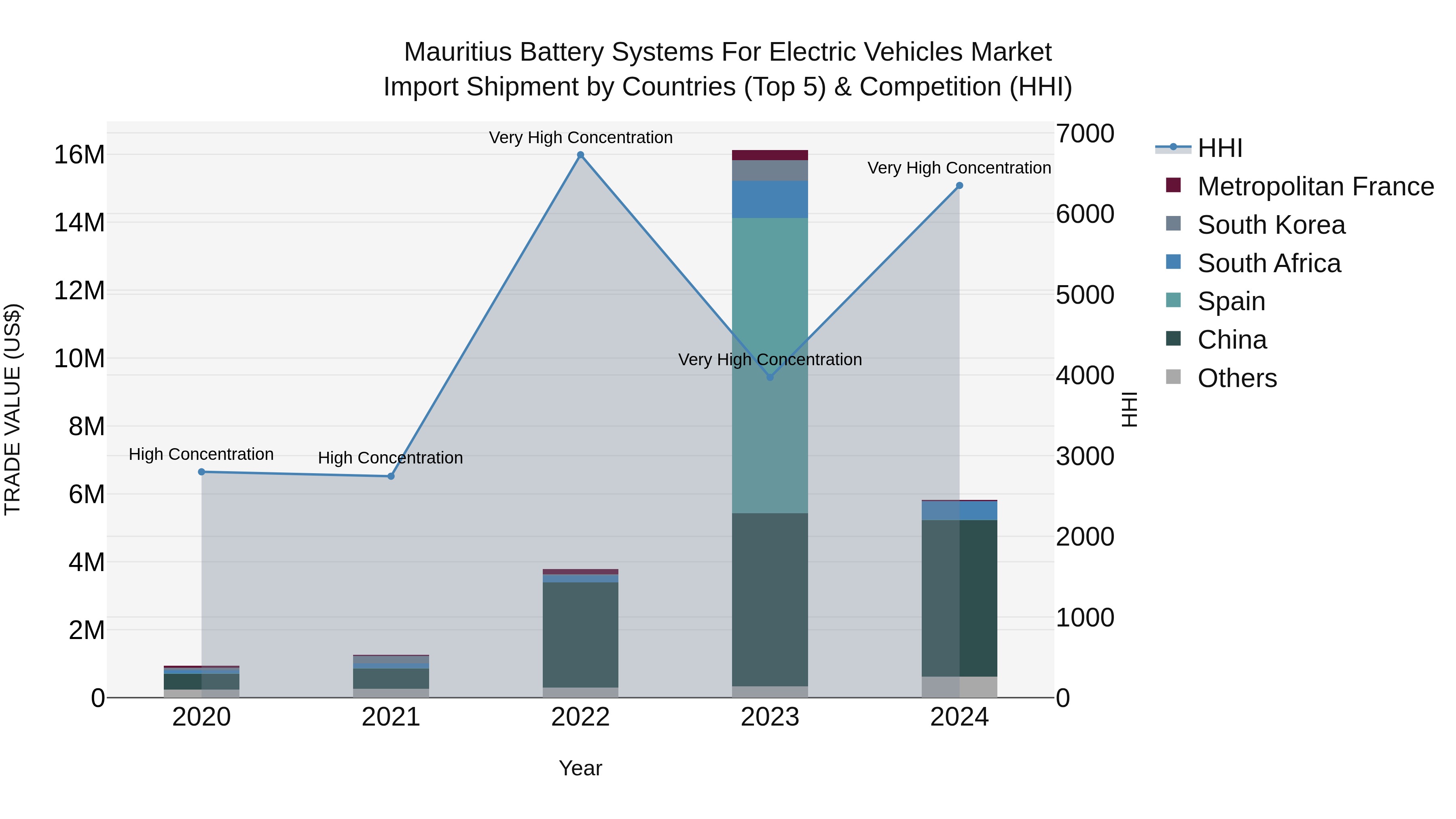 Mauritius Battery Systems For Electric Vehicles Market Top 5 Importing Countries and Market Competition (HHI) Analysis