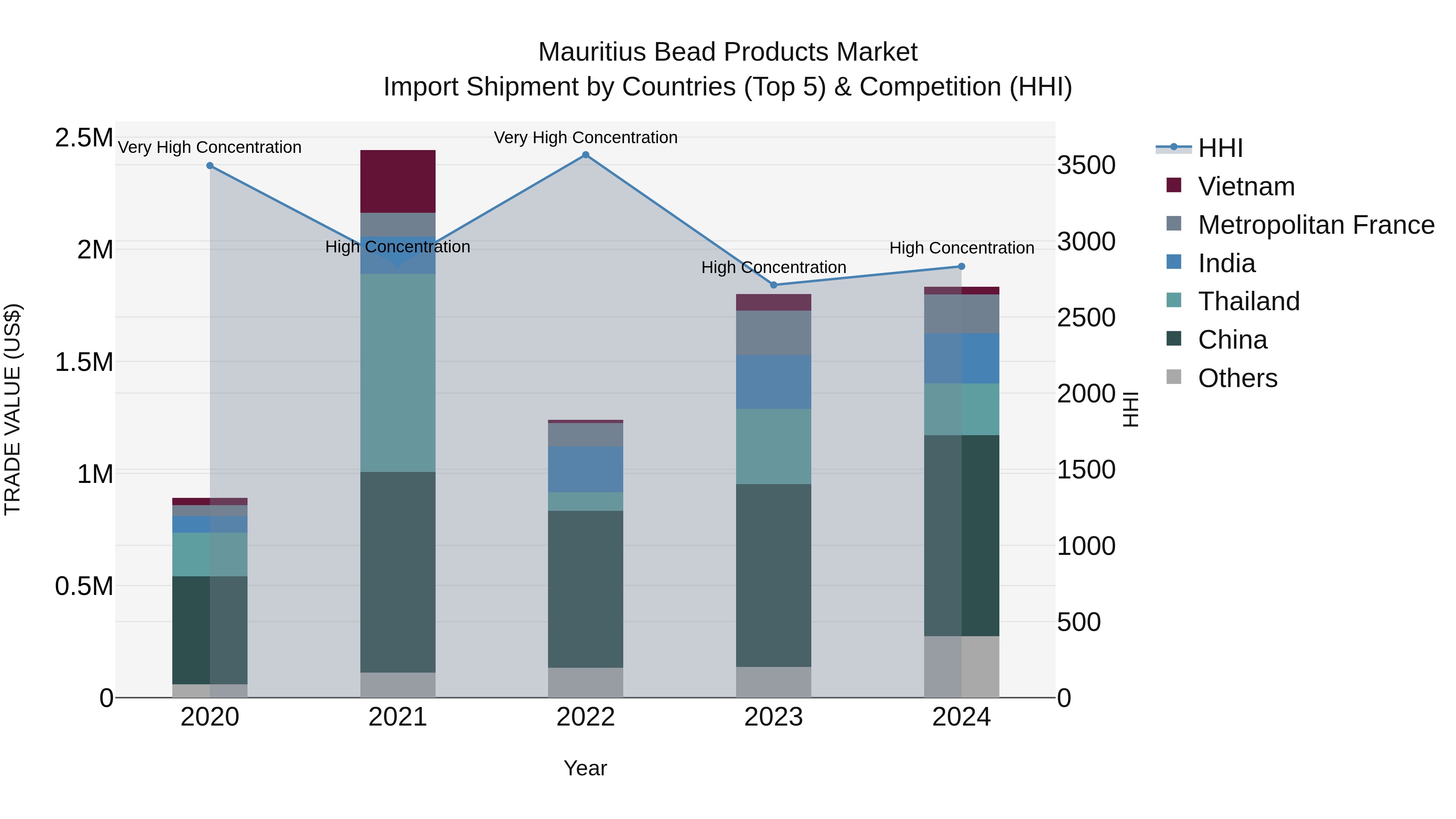 Mauritius Bead Products Market Top 5 Importing Countries and Market Competition (HHI) Analysis