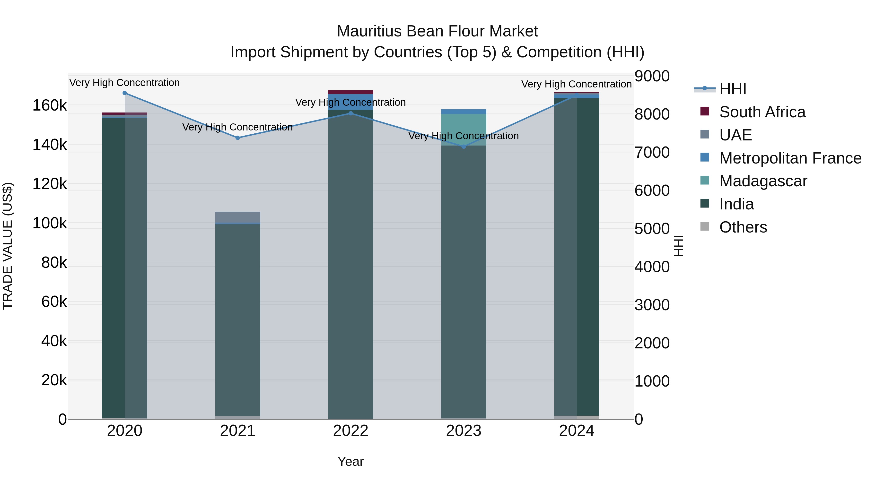 Mauritius Bean Flour Market Top 5 Importing Countries and Market Competition (HHI) Analysis