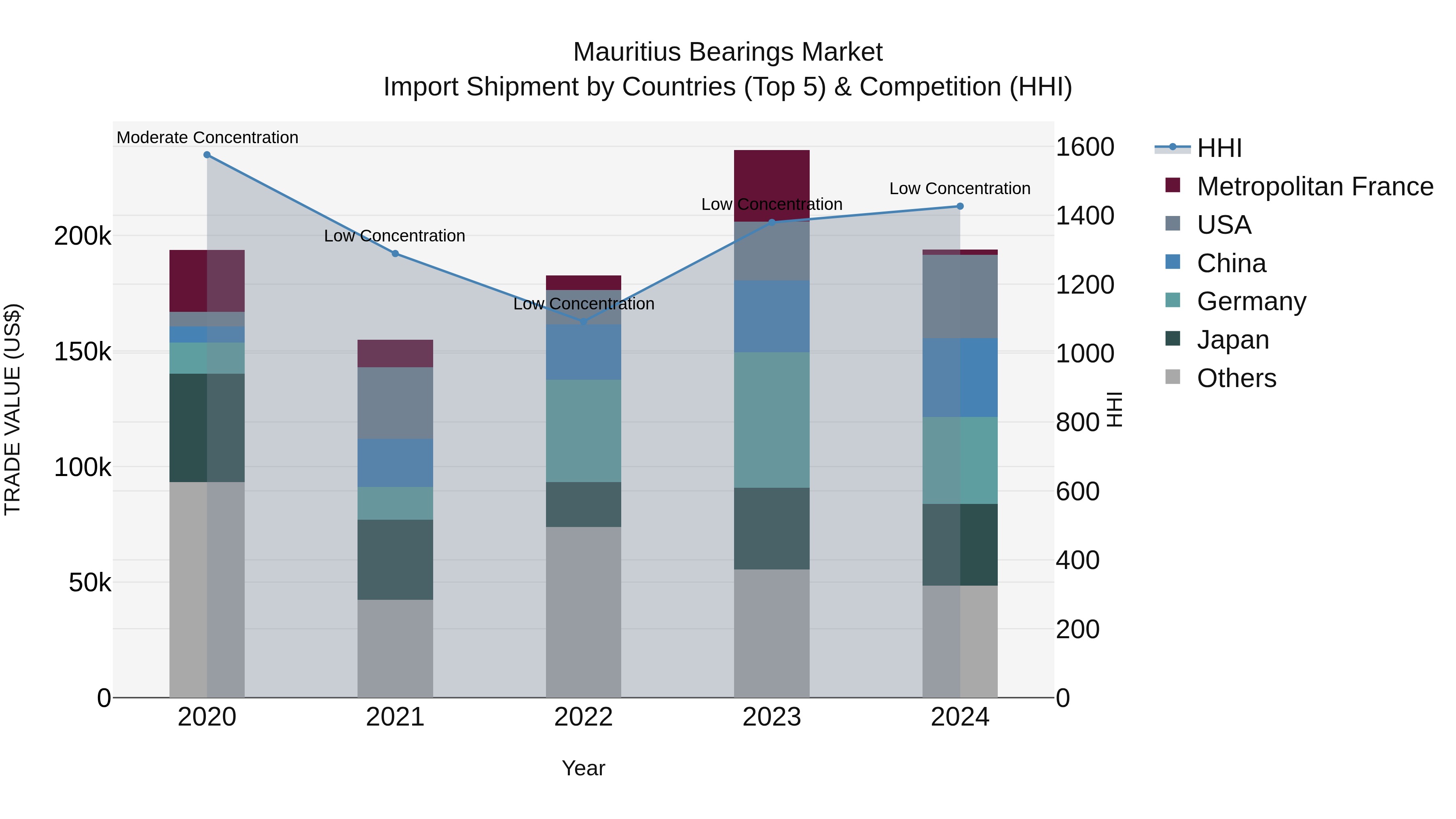 Mauritius Bearings Market Top 5 Importing Countries and Market Competition (HHI) Analysis